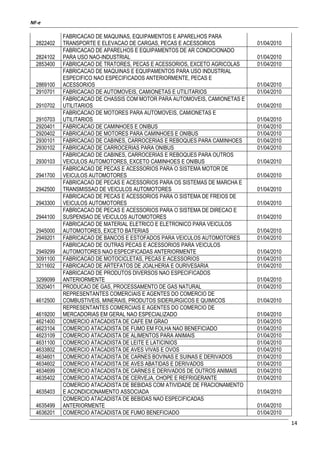 NF-e
14
2822402
FABRICACAO DE MAQUINAS, EQUIPAMENTOS E APARELHOS PARA
TRANSPORTE E ELEVACAO DE CARGAS, PECAS E ACESSORIOS 01/04/2010
2824102
FABRICACAO DE APARELHOS E EQUIPAMENTOS DE AR CONDICIONADO
PARA USO NAO-INDUSTRIAL 01/04/2010
2853400 FABRICACAO DE TRATORES, PECAS E ACESSORIOS, EXCETO AGRICOLAS 01/04/2010
2869100
FABRICACAO DE MAQUINAS E EQUIPAMENTOS PARA USO INDUSTRIAL
ESPECIFICO NAO ESPECIFICADOS ANTERIORMENTE, PECAS E
ACESSORIOS 01/04/2010
2910701 FABRICACAO DE AUTOMOVEIS, CAMIONETAS E UTILITARIOS 01/04/2010
2910702
FABRICACAO DE CHASSIS COM MOTOR PARA AUTOMOVEIS, CAMIONETAS E
UTILITARIOS 01/04/2010
2910703
FABRICACAO DE MOTORES PARA AUTOMOVEIS, CAMIONETAS E
UTILITARIOS 01/04/2010
2920401 FABRICACAO DE CAMINHOES E ONIBUS 01/04/2010
2920402 FABRICACAO DE MOTORES PARA CAMINHOES E ONIBUS 01/04/2010
2930101 FABRICACAO DE CABINES, CARROCERIAS E REBOQUES PARA CAMINHOES 01/04/2010
2930102 FABRICACAO DE CARROCERIAS PARA ONIBUS 01/04/2010
2930103
FABRICACAO DE CABINES, CARROCERIAS E REBOQUES PARA OUTROS
VEICULOS AUTOMOTORES, EXCETO CAMINHOES E ONIBUS 01/04/2010
2941700
FABRICACAO DE PECAS E ACESSORIOS PARA O SISTEMA MOTOR DE
VEICULOS AUTOMOTORES 01/04/2010
2942500
FABRICACAO DE PECAS E ACESSORIOS PARA OS SISTEMAS DE MARCHA E
TRANSMISSAO DE VEICULOS AUTOMOTORES 01/04/2010
2943300
FABRICACAO DE PECAS E ACESSORIOS PARA O SISTEMA DE FREIOS DE
VEICULOS AUTOMOTORES 01/04/2010
2944100
FABRICACAO DE PECAS E ACESSORIOS PARA O SISTEMA DE DIRECAO E
SUSPENSAO DE VEICULOS AUTOMOTORES 01/04/2010
2945000
FABRICACAO DE MATERIAL ELETRICO E ELETRONICO PARA VEICULOS
AUTOMOTORES, EXCETO BATERIAS 01/04/2010
2949201 FABRICACAO DE BANCOS E ESTOFADOS PARA VEICULOS AUTOMOTORES 01/04/2010
2949299
FABRICACAO DE OUTRAS PECAS E ACESSORIOS PARA VEICULOS
AUTOMOTORES NAO ESPECIFICADAS ANTERIORMENTE 01/04/2010
3091100 FABRICACAO DE MOTOCICLETAS, PECAS E ACESSORIOS 01/04/2010
3211602 FABRICACAO DE ARTEFATOS DE JOALHERIA E OURIVESARIA 01/04/2010
3299099
FABRICACAO DE PRODUTOS DIVERSOS NAO ESPECIFICADOS
ANTERIORMENTE 01/04/2010
3520401 PRODUCAO DE GAS, PROCESSAMENTO DE GAS NATURAL 01/04/2010
4612500
REPRESENTANTES COMERCIAIS E AGENTES DO COMERCIO DE
COMBUSTIVEIS, MINERAIS, PRODUTOS SIDERURGICOS E QUIMICOS 01/04/2010
4619200
REPRESENTANTES COMERCIAIS E AGENTES DO COMERCIO DE
MERCADORIAS EM GERAL NAO ESPECIALIZADO 01/04/2010
4621400 COMERCIO ATACADISTA DE CAFE EM GRAO 01/04/2010
4623104 COMERCIO ATACADISTA DE FUMO EM FOLHA NAO BENEFICIADO 01/04/2010
4623109 COMERCIO ATACADISTA DE ALIMENTOS PARA ANIMAIS 01/04/2010
4631100 COMERCIO ATACADISTA DE LEITE E LATICINIOS 01/04/2010
4633802 COMERCIO ATACADISTA DE AVES VIVAS E OVOS 01/04/2010
4634601 COMERCIO ATACADISTA DE CARNES BOVINAS E SUINAS E DERIVADOS 01/04/2010
4634602 COMERCIO ATACADISTA DE AVES ABATIDAS E DERIVADOS 01/04/2010
4634699 COMERCIO ATACADISTA DE CARNES E DERIVADOS DE OUTROS ANIMAIS 01/04/2010
4635402 COMERCIO ATACADISTA DE CERVEJA, CHOPE E REFRIGERANTE 01/04/2010
4635403
COMERCIO ATACADISTA DE BEBIDAS COM ATIVIDADE DE FRACIONAMENTO
E ACONDICIONAMENTO ASSOCIADA 01/04/2010
4635499
COMERCIO ATACADISTA DE BEBIDAS NAO ESPECIFICADAS
ANTERIORMENTE 01/04/2010
4636201 COMERCIO ATACADISTA DE FUMO BENEFICIADO 01/04/2010
 