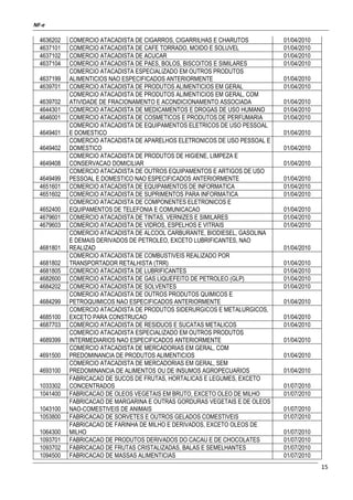 NF-e
15
4636202 COMERCIO ATACADISTA DE CIGARROS, CIGARRILHAS E CHARUTOS 01/04/2010
4637101 COMERCIO ATACADISTA DE CAFE TORRADO, MOIDO E SOLUVEL 01/04/2010
4637102 COMERCIO ATACADISTA DE ACUCAR 01/04/2010
4637104 COMERCIO ATACADISTA DE PAES, BOLOS, BISCOITOS E SIMILARES 01/04/2010
4637199
COMERCIO ATACADISTA ESPECIALIZADO EM OUTROS PRODUTOS
ALIMENTICIOS NAO ESPECIFICADOS ANTERIORMENTE 01/04/2010
4639701 COMERCIO ATACADISTA DE PRODUTOS ALIMENTICIOS EM GERAL 01/04/2010
4639702
COMERCIO ATACADISTA DE PRODUTOS ALIMENTICIOS EM GERAL, COM
ATIVIDADE DE FRACIONAMENTO E ACONDICIONAMENTO ASSOCIADA 01/04/2010
4644301 COMERCIO ATACADISTA DE MEDICAMENTOS E DROGAS DE USO HUMANO 01/04/2010
4646001 COMERCIO ATACADISTA DE COSMETICOS E PRODUTOS DE PERFUMARIA 01/04/2010
4649401
COMERCIO ATACADISTA DE EQUIPAMENTOS ELETRICOS DE USO PESSOAL
E DOMESTICO 01/04/2010
4649402
COMERCIO ATACADISTA DE APARELHOS ELETRONICOS DE USO PESSOAL E
DOMESTICO 01/04/2010
4649408
COMERCIO ATACADISTA DE PRODUTOS DE HIGIENE, LIMPEZA E
CONSERVACAO DOMICILIAR 01/04/2010
4649499
COMERCIO ATACADISTA DE OUTROS EQUIPAMENTOS E ARTIGOS DE USO
PESSOAL E DOMESTICO NAO ESPECIFICADOS ANTERIORMENTE 01/04/2010
4651601 COMERCIO ATACADISTA DE EQUIPAMENTOS DE INFORMATICA 01/04/2010
4651602 COMERCIO ATACADISTA DE SUPRIMENTOS PARA INFORMATICA 01/04/2010
4652400
COMERCIO ATACADISTA DE COMPONENTES ELETRONICOS E
EQUIPAMENTOS DE TELEFONIA E COMUNICACAO 01/04/2010
4679601 COMERCIO ATACADISTA DE TINTAS, VERNIZES E SIMILARES 01/04/2010
4679603 COMERCIO ATACADISTA DE VIDROS, ESPELHOS E VITRAIS 01/04/2010
4681801
COMERCIO ATACADISTA DE ALCOOL CARBURANTE, BIODIESEL, GASOLINA
E DEMAIS DERIVADOS DE PETROLEO, EXCETO LUBRIFICANTES, NAO
REALIZAD 01/04/2010
4681802
COMERCIO ATACADISTA DE COMBUSTIVEIS REALIZADO POR
TRANSPORTADOR RETALHISTA (TRR) 01/04/2010
4681805 COMERCIO ATACADISTA DE LUBRIFICANTES 01/04/2010
4682600 COMERCIO ATACADISTA DE GAS LIQUEFEITO DE PETROLEO (GLP) 01/04/2010
4684202 COMERCIO ATACADISTA DE SOLVENTES 01/04/2010
4684299
COMERCIO ATACADISTA DE OUTROS PRODUTOS QUIMICOS E
PETROQUIMICOS NAO ESPECIFICADOS ANTERIORMENTE 01/04/2010
4685100
COMERCIO ATACADISTA DE PRODUTOS SIDERURGICOS E METALURGICOS,
EXCETO PARA CONSTRUCAO 01/04/2010
4687703 COMERCIO ATACADISTA DE RESIDUOS E SUCATAS METALICOS 01/04/2010
4689399
COMERCIO ATACADISTA ESPECIALIZADO EM OUTROS PRODUTOS
INTERMEDIARIOS NAO ESPECIFICADOS ANTERIORMENTE 01/04/2010
4691500
COMERCIO ATACADISTA DE MERCADORIAS EM GERAL, COM
PREDOMINANCIA DE PRODUTOS ALIMENTICIOS 01/04/2010
4693100
COMERCIO ATACADISTA DE MERCADORIAS EM GERAL, SEM
PREDOMINANCIA DE ALIMENTOS OU DE INSUMOS AGROPECUARIOS 01/04/2010
1033302
FABRICACAO DE SUCOS DE FRUTAS, HORTALICAS E LEGUMES, EXCETO
CONCENTRADOS 01/07/2010
1041400 FABRICACAO DE OLEOS VEGETAIS EM BRUTO, EXCETO OLEO DE MILHO 01/07/2010
1043100
FABRICACAO DE MARGARINA E OUTRAS GORDURAS VEGETAIS E DE OLEOS
NAO-COMESTIVEIS DE ANIMAIS 01/07/2010
1053800 FABRICACAO DE SORVETES E OUTROS GELADOS COMESTIVEIS 01/07/2010
1064300
FABRICACAO DE FARINHA DE MILHO E DERIVADOS, EXCETO OLEOS DE
MILHO 01/07/2010
1093701 FABRICACAO DE PRODUTOS DERIVADOS DO CACAU E DE CHOCOLATES 01/07/2010
1093702 FABRICACAO DE FRUTAS CRISTALIZADAS, BALAS E SEMELHANTES 01/07/2010
1094500 FABRICACAO DE MASSAS ALIMENTICIAS 01/07/2010
 