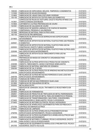 NF-e
16
1095300 FABRICACAO DE ESPECIARIAS, MOLHOS, TEMPEROS E CONDIMENTOS 01/07/2010
1121600 FABRICACAO DE AGUAS ENVASADAS 01/07/2010
1314600 FABRICACAO DE LINHAS PARA COSTURAR E BORDAR 01/07/2010
1351100 FABRICACAO DE ARTEFATOS TEXTEIS PARA USO DOMESTICO 01/07/2010
1412601
CONFECCAO DE PECAS DO VESTUARIO, EXCETO ROUPAS INTIMAS E AS
CONFECCIONADAS SOB MEDIDA 01/07/2010
1510600 CURTIMENTO E OUTRAS PREPARACOES DE COURO 01/07/2010
1531901 FABRICACAO DE CALCADOS DE COURO 01/07/2010
1621800
FABRICACAO DE MADEIRA LAMINADA E DE CHAPAS DE MADEIRA
COMPENSADA, PRENSADA E AGLOMERADA 01/07/2010
1813099 IMPRESSAO DE MATERIAL PARA OUTROS USOS 01/07/2010
1821100 SERVICOS DE PRE-IMPRESSAO 01/07/2010
2219600
FABRICACAO DE ARTEFATOS DE BORRACHA NAO ESPECIFICADOS
ANTERIORMENTE 01/07/2010
2229301
FABRICACAO DE ARTEFATOS DE MATERIAL PLASTICO PARA USO PESSOAL
E DOMESTICO 01/07/2010
2229303
FABRICACAO DE ARTEFATOS DE MATERIAL PLASTICO PARA USO NA
CONSTRUCAO, EXCETO TUBOS E ACESSORIOS 01/07/2010
2229399
FABRICACAO DE ARTEFATOS DE MATERIAL PLASTICO PARA OUTROS USOS
NAO ESPECIFICADOS ANTERIORMENTE 01/07/2010
2330303
FABRICACAO DE ARTEFATOS DE FIBROCIMENTO PARA USO NA
CONSTRUCAO 01/07/2010
2330305
PREPARACAO DE MASSA DE CONCRETO E ARGAMASSA PARA
CONSTRUCAO 01/07/2010
2330399
FABRICACAO DE OUTROS ARTEFATOS E PRODUTOS DE CONCRETO,
CIMENTO, FIBROCIMENTO, GESSO E MATERIAIS SEMELHANTES 01/07/2010
2349401 FABRICACAO DE MATERIAL SANITARIO DE CERAMICA 01/07/2010
2392300 FABRICACAO DE CAL E GESSO 01/07/2010
2399199
FABRICACAO DE OUTROS PRODUTOS DE MINERAIS NAO-METALICOS NAO
ESPECIFICADOS ANTERIORMENTE 01/07/2010
2449199
METALURGIA DE OUTROS METAIS NAO-FERROSOS E SUAS LIGAS NAO
ESPECIFICADOS ANTERIORMENTE 01/07/2010
2451200 FUNDICAO DE FERRO E ACO 01/07/2010
2452100 FUNDICAO DE METAIS NAO-FERROSOS E SUAS LIGAS 01/07/2010
2512800 FABRICACAO DE ESQUADRIAS DE METAL 01/07/2010
2532202 METALURGIA DO PO 01/07/2010
2539000
SERVICOS DE USINAGEM, SOLDA, TRATAMENTO E REVESTIMENTO EM
METAIS 01/07/2010
2543800 FABRICACAO DE FERRAMENTAS 01/07/2010
2592601 FABRICACAO DE PRODUTOS DE TREFILADOS DE METAL PADRONIZADOS 01/07/2010
2593400 FABRICACAO DE ARTIGOS DE METAL PARA USO DOMESTICO E PESSOAL 01/07/2010
2710402
FABRICACAO DE TRANSFORMADORES, INDUTORES, CONVERSORES,
SINCRONIZADORES E SEMELHANTES, PECAS E ACESSORIOS 01/07/2010
2710403 FABRICACAO DE MOTORES ELETRICOS, PECAS E ACESSORIOS 01/07/2010
2731700
FABRICACAO DE APARELHOS E EQUIPAMENTOS PARA DISTRIBUICAO E
CONTROLE DE ENERGIA ELETRICA 01/07/2010
2740601 FABRICACAO DE LAMPADAS 01/07/2010
2759799
FABRICACAO DE OUTROS APARELHOS ELETRODOMESTICOS NAO
ESPECIFICADOS ANTERIORMENTE, PECAS E ACESSORIOS 01/07/2010
2790299
FABRICACAO DE OUTROS EQUIPAMENTOS E APARELHOS ELETRICOS NAO
ESPECIFICADOS ANTERIORMENTE 01/07/2010
2811900
FABRICACAO DE MOTORES E TURBINAS, PECAS E ACESSORIOS, EXCETO
PARA AVIOES E VEICULOS RODOVIARIOS 01/07/2010
2812700
FABRICACAO DE EQUIPAMENTOS HIDRAULICOS E PNEUMATICOS, PECAS E
ACESSORIOS, EXCETO VALVULAS 01/07/2010
 