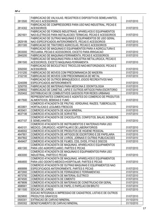 NF-e
17
2813500
FABRICACAO DE VALVULAS, REGISTROS E DISPOSITIVOS SEMELHANTES,
PECAS E ACESSORIOS 01/07/2010
2814302
FABRICACAO DE COMPRESSORES PARA USO NAO INDUSTRIAL, PECAS E
ACESSORIOS 01/07/2010
2821601
FABRICACAO DE FORNOS INDUSTRIAIS, APARELHOS E EQUIPAMENTOS
NAO-ELETRICOS PARA INSTALACOES TERMICAS, PECAS E ACESSORIOS 01/07/2010
2829199
FABRICACAO DE OUTRAS MAQUINAS E EQUIPAMENTOS DE USO GERAL
NAO ESPECIFICADOS ANTERIORMENTE, PECAS E ACESSORIOS 01/07/2010
2831300 FABRICACAO DE TRATORES AGRICOLAS, PECAS E ACESSORIOS 01/07/2010
2833000
FABRICACAO DE MAQUINAS E EQUIPAMENTOS PARA A AGRICULTURA E
PECUARIA, PECAS E ACESSORIOS, EXCETO PARA IRRIGACAO 01/07/2010
2840200 FABRICACAO DE MAQUINAS-FERRAMENTA, PECAS E ACESSORIOS 01/07/2010
2861500
FABRICACAO DE MAQUINAS PARA A INDUSTRIA METALURGICA, PECAS E
ACESSORIOS, EXCETO MAQUINAS-FERRAMENTA 01/07/2010
3092000
FABRICACAO DE BICICLETAS E TRICICLOS NAO-MOTORIZADOS, PECAS E
ACESSORIOS 01/07/2010
3101200 FABRICACAO DE MOVEIS COM PREDOMINANCIA DE MADEIRA 01/07/2010
3102100 FABRICACAO DE MOVEIS COM PREDOMINANCIA DE METAL 01/07/2010
3240099
FABRICACAO DE OUTROS BRINQUEDOS E JOGOS RECREATIVOS NAO
ESPECIFICADOS ANTERIORMENTE 01/07/2010
3250705 FABRICACAO DE MATERIAIS PARA MEDICINA E ODONTOLOGIA 01/07/2010
3299002 FABRICACAO DE CANETAS, LAPIS E OUTROS ARTIGOS PARA ESCRITORIO 01/07/2010
3520402 DISTRIBUICAO DE COMBUSTIVEIS GASOSOS POR REDES URBANAS 01/07/2010
4617600
REPRESENTANTES COMERCIAIS E AGENTES DO COMERCIO DE PRODUTOS
ALIMENTICIOS, BEBIDAS E FUMO 01/07/2010
4633801
COMERCIO ATACADISTA DE FRUTAS, VERDURAS, RAIZES, TUBERCULOS,
HORTALICAS E LEGUMES FRESCOS 01/07/2010
4635401 COMERCIO ATACADISTA DE AGUA MINERAL 01/07/2010
4637106 COMERCIO ATACADISTA DE SORVETES 01/07/2010
4637107
COMERCIO ATACADISTA DE CHOCOLATES, CONFEITOS, BALAS, BOMBONS
E SEMELHANTES 01/07/2010
4645101
COMERCIO ATACADISTA DE INSTRUMENTOS E MATERIAIS PARA USO
MEDICO, CIRURGICO, HOSPITALAR E DE LABORATORIOS 01/07/2010
4646002 COMERCIO ATACADISTA DE PRODUTOS DE HIGIENE PESSOAL 01/07/2010
4647801 COMERCIO ATACADISTA DE ARTIGOS DE ESCRITORIO E DE PAPELARIA 01/07/2010
4647802 COMERCIO ATACADISTA DE LIVROS, JORNAIS E OUTRAS PUBLICACOES 01/07/2010
4649407 COMERCIO ATACADISTA DE FILMES, CDS, DVDS, FITAS E DISCOS 01/07/2010
4661300
COMERCIO ATACADISTA DE MAQUINAS, APARELHOS E EQUIPAMENTOS
PARA USO AGROPECUARIO, PARTES E PECAS 01/07/2010
4663000
COMERCIO ATACADISTA DE MAQUINAS E EQUIPAMENTOS PARA USO
INDUSTRIAL, PARTES E PECAS 01/07/2010
4664800
COMERCIO ATACADISTA DE MAQUINAS, APARELHOS E EQUIPAMENTOS
PARA USO ODONTO-MEDICO-HOSPITALAR, PARTES E PECAS 01/07/2010
4669999
COMERCIO ATACADISTA DE OUTRAS MAQUINAS E EQUIPAMENTOS NAO
ESPECIFICADOS ANTERIORMENTE, PARTES E PECAS 01/07/2010
4672900 COMERCIO ATACADISTA DE FERRAGENS E FERRAMENTAS 01/07/2010
4673700 COMERCIO ATACADISTA DE MATERIAL ELETRICO 01/07/2010
4674500 COMERCIO ATACADISTA DE CIMENTO 01/07/2010
4679699 COMERCIO ATACADISTA DE MATERIAIS DE CONSTRUCAO EM GERAL 01/07/2010
4686901 COMERCIO ATACADISTA DE PAPEL E PAPELAO EM BRUTO 01/07/2010
5811500 EDICAO DE LIVROS 01/07/2010
5829800
EDICAO INTEGRADA A IMPRESSAO DE CADASTROS, LISTAS E DE OUTROS
PRODUTOS GRAFICOS 01/07/2010
0500301 EXTRACAO DE CARVAO MINERAL 01/10/2010
0500302 BENEFICIAMENTO DE CARVAO MINERAL 01/10/2010
 