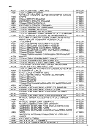 NF-e
18
0600001 EXTRACAO DE PETROLEO E GAS NATURAL 01/10/2010
0710301 EXTRACAO DE MINERIO DE FERRO 01/10/2010
0710302
PELOTIZACAO, SINTERIZACAO E OUTROS BENEFICIAMENTOS DE MINERIO
DE FERRO 01/10/2010
0721901 EXTRACAO DE MINERIO DE ALUMINIO 01/10/2010
0721902 BENEFICIAMENTO DE MINERIO DE ALUMINIO 01/10/2010
0722701 EXTRACAO DE MINERIO DE ESTANHO 01/10/2010
0723502 BENEFICIAMENTO DE MINERIO DE MANGANES 01/10/2010
0724301 EXTRACAO DE MINERIO DE METAIS PRECIOSOS 01/10/2010
0725100 EXTRACAO DE MINERAIS RADIOATIVOS 01/10/2010
729401 EXTRACAO DE MINERIOS DE NIOBIO E TITANIO 01/10/2010
0729404
EXTRACAO DE MINERIOS DE COBRE, CHUMBO, ZINCO E OUTROS MINERAIS
METALICOS NAO-FERROSOS NAO ESPECIFICADOS ANTERIORMENTE 01/10/2010
0729405
BENEFICIAMENTO DE MINERIOS DE COBRE, CHUMBO, ZINCO E OUTROS
MINERAIS METALICOS NAO-FERROSOS NAO ESPECIFICADOS
ANTERIORMENTE 01/10/2010
0810001 EXTRACAO DE ARDOSIA E BENEFICIAMENTO ASSOCIADO 01/10/2010
0810002 EXTRACAO DE GRANITO E BENEFICIAMENTO ASSOCIADO 01/10/2010
0810003 EXTRACAO DE MARMORE E BENEFICIAMENTO ASSOCIADO 01/10/2010
0810004 EXTRACAO DE CALCARIO E DOLOMITA E BENEFICIAMENTO ASSOCIADO 01/10/2010
0810005 EXTRACAO DE GESSO E CAULIM 01/10/2010
0810006
EXTRACAO DE AREIA, CASCALHO OU PEDREGULHO E BENEFICIAMENTO
ASSOCIADO 01/10/2010
0810007 EXTRACAO DE ARGILA E BENEFICIAMENTO ASSOCIADO 01/10/2010
0810008 EXTRACAO DE SAIBRO E BENEFICIAMENTO ASSOCIADO 01/10/2010
0810009 EXTRACAO DE BASALTO E BENEFICIAMENTO ASSOCIADO 01/10/2010
0810099
EXTRACAO E BRITAMENTO DE PEDRAS E OUTROS MATERIAIS PARA
CONSTRUCAO E BENEFICIAMENTO ASSOCIADO 01/10/2010
0891600
EXTRACAO DE MINERAIS PARA FABRICACAO DE ADUBOS, FERTILIZANTES E
OUTROS PRODUTOS QUIMICOS 01/10/2010
0892403 REFINO E OUTROS TRATAMENTOS DO SAL 01/10/2010
0893200 EXTRACAO DE GEMAS (PEDRAS PRECIOSAS E SEMIPRECIOSAS) 01/10/2010
0899101 EXTRACAO DE GRAFITA 01/10/2010
0899102 EXTRACAO DE QUARTZO 01/10/2010
0899103 EXTRACAO DE AMIANTO 01/10/2010
0899199
EXTRACAO DE OUTROS MINERAIS NAO-METALICOS NAO ESPECIFICADOS
ANTERIORMENTE 01/10/2010
0910600 ATIVIDADES DE APOIO A EXTRACAO DE PETROLEO E GAS NATURAL 01/10/2010
0990401 ATIVIDADES DE APOIO A EXTRACAO DE MINERIO DE FERRO 01/10/2010
0990402
ATIVIDADES DE APOIO A EXTRACAO DE MINERAIS METALICOS NAO-
FERROSOS 01/10/2010
0990403 ATIVIDADES DE APOIO A EXTRACAO DE MINERAIS NAO-METALICOS 01/10/2010
1011205
MATADOURO - ABATE DE RESES SOB CONTRATO - EXCETO ABATE DE
SUINOS 01/10/2010
1012104 MATADOURO - ABATE DE SUINOS SOB CONTRATO 01/10/2010
1020101 PRESERVACAO DE PEIXES, CRUSTACEOS E MOLUSCOS 01/10/2010
1020102 FABRICACAO DE CONSERVAS DE PEIXES, CRUSTACEOS E MOLUSCOS 01/10/2010
1032501 FABRICACAO DE CONSERVAS DE PALMITO 01/10/2010
1032599
FABRICACAO DE CONSERVAS DE LEGUMES E OUTROS VEGETAIS, EXCETO
PALMITO 01/10/2010
1033301
FABRICACAO DE SUCOS CONCENTRADOS DE FRUTAS, HORTALICAS E
LEGUMES 01/10/2010
1061901 BENEFICIAMENTO DE ARROZ 01/10/2010
1061902 FABRICACAO DE PRODUTOS DO ARROZ 01/10/2010
1063500 FABRICACAO DE FARINHA DE MANDIOCA E DERIVADOS 01/10/2010
 