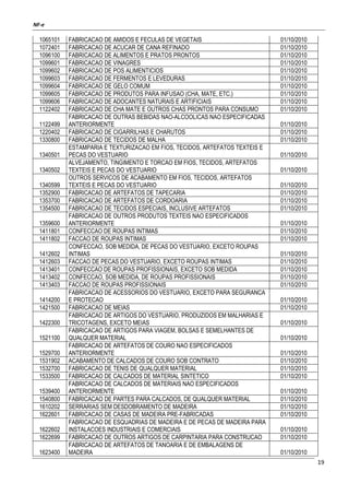 NF-e
19
1065101 FABRICACAO DE AMIDOS E FECULAS DE VEGETAIS 01/10/2010
1072401 FABRICACAO DE ACUCAR DE CANA REFINADO 01/10/2010
1096100 FABRICACAO DE ALIMENTOS E PRATOS PRONTOS 01/10/2010
1099601 FABRICACAO DE VINAGRES 01/10/2010
1099602 FABRICACAO DE POS ALIMENTICIOS 01/10/2010
1099603 FABRICACAO DE FERMENTOS E LEVEDURAS 01/10/2010
1099604 FABRICACAO DE GELO COMUM 01/10/2010
1099605 FABRICACAO DE PRODUTOS PARA INFUSAO (CHA, MATE, ETC.) 01/10/2010
1099606 FABRICACAO DE ADOCANTES NATURAIS E ARTIFICIAIS 01/10/2010
1122402 FABRICACAO DE CHA MATE E OUTROS CHAS PRONTOS PARA CONSUMO 01/10/2010
1122499
FABRICACAO DE OUTRAS BEBIDAS NAO-ALCOOLICAS NAO ESPECIFICADAS
ANTERIORMENTE 01/10/2010
1220402 FABRICACAO DE CIGARRILHAS E CHARUTOS 01/10/2010
1330800 FABRICACAO DE TECIDOS DE MALHA 01/10/2010
1340501
ESTAMPARIA E TEXTURIZACAO EM FIOS, TECIDOS, ARTEFATOS TEXTEIS E
PECAS DO VESTUARIO 01/10/2010
1340502
ALVEJAMENTO, TINGIMENTO E TORCAO EM FIOS, TECIDOS, ARTEFATOS
TEXTEIS E PECAS DO VESTUARIO 01/10/2010
1340599
OUTROS SERVICOS DE ACABAMENTO EM FIOS, TECIDOS, ARTEFATOS
TEXTEIS E PECAS DO VESTUARIO 01/10/2010
1352900 FABRICACAO DE ARTEFATOS DE TAPECARIA 01/10/2010
1353700 FABRICACAO DE ARTEFATOS DE CORDOARIA 01/10/2010
1354500 FABRICACAO DE TECIDOS ESPECIAIS, INCLUSIVE ARTEFATOS 01/10/2010
1359600
FABRICACAO DE OUTROS PRODUTOS TEXTEIS NAO ESPECIFICADOS
ANTERIORMENTE 01/10/2010
1411801 CONFECCAO DE ROUPAS INTIMAS 01/10/2010
1411802 FACCAO DE ROUPAS INTIMAS 01/10/2010
1412602
CONFECCAO, SOB MEDIDA, DE PECAS DO VESTUARIO, EXCETO ROUPAS
INTIMAS 01/10/2010
1412603 FACCAO DE PECAS DO VESTUARIO, EXCETO ROUPAS INTIMAS 01/10/2010
1413401 CONFECCAO DE ROUPAS PROFISSIONAIS, EXCETO SOB MEDIDA 01/10/2010
1413402 CONFECCAO, SOB MEDIDA, DE ROUPAS PROFISSIONAIS 01/10/2010
1413403 FACCAO DE ROUPAS PROFISSIONAIS 01/10/2010
1414200
FABRICACAO DE ACESSORIOS DO VESTUARIO, EXCETO PARA SEGURANCA
E PROTECAO 01/10/2010
1421500 FABRICACAO DE MEIAS 01/10/2010
1422300
FABRICACAO DE ARTIGOS DO VESTUARIO, PRODUZIDOS EM MALHARIAS E
TRICOTAGENS, EXCETO MEIAS 01/10/2010
1521100
FABRICACAO DE ARTIGOS PARA VIAGEM, BOLSAS E SEMELHANTES DE
QUALQUER MATERIAL 01/10/2010
1529700
FABRICACAO DE ARTEFATOS DE COURO NAO ESPECIFICADOS
ANTERIORMENTE 01/10/2010
1531902 ACABAMENTO DE CALCADOS DE COURO SOB CONTRATO 01/10/2010
1532700 FABRICACAO DE TENIS DE QUALQUER MATERIAL 01/10/2010
1533500 FABRICACAO DE CALCADOS DE MATERIAL SINTETICO 01/10/2010
1539400
FABRICACAO DE CALCADOS DE MATERIAIS NAO ESPECIFICADOS
ANTERIORMENTE 01/10/2010
1540800 FABRICACAO DE PARTES PARA CALCADOS, DE QUALQUER MATERIAL 01/10/2010
1610202 SERRARIAS SEM DESDOBRAMENTO DE MADEIRA 01/10/2010
1622601 FABRICACAO DE CASAS DE MADEIRA PRE-FABRICADAS 01/10/2010
1622602
FABRICACAO DE ESQUADRIAS DE MADEIRA E DE PECAS DE MADEIRA PARA
INSTALACOES INDUSTRIAIS E COMERCIAIS 01/10/2010
1622699 FABRICACAO DE OUTROS ARTIGOS DE CARPINTARIA PARA CONSTRUCAO 01/10/2010
1623400
FABRICACAO DE ARTEFATOS DE TANOARIA E DE EMBALAGENS DE
MADEIRA 01/10/2010
 