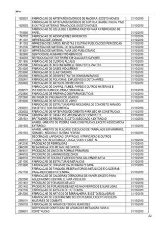 NF-e
20
1629301 FABRICACAO DE ARTEFATOS DIVERSOS DE MADEIRA, EXCETO MOVEIS 01/10/2010
1629302
FABRICACAO DE ARTEFATOS DIVERSOS DE CORTICA, BAMBU, PALHA, VIME
E OUTROS MATERIAIS TRANCADOS, EXCETO MOVEIS 01/10/2010
1710900
FABRICACAO DE CELULOSE E OUTRAS PASTAS PARA A FABRICACAO DE
PAPEL 01/10/2010
1742702 FABRICACAO DE ABSORVENTES HIGIENICOS 01/10/2010
1811301 IMPRESSAO DE JORNAIS 01/10/2010
1811302 IMPRESSAO DE LIVROS, REVISTAS E OUTRAS PUBLICACOES PERIODICAS 01/10/2010
1812100 IMPRESSAO DE MATERIAL DE SEGURANCA 01/10/2010
1813001 IMPRESSAO DE MATERIAL PARA USO PUBLICITARIO 01/10/2010
1822900 SERVICOS DE ACABAMENTOS GRAFICOS 01/10/2010
1830003 REPRODUCAO DE SOFTWARE EM QUALQUER SUPORTE 01/10/2010
2011800 FABRICACAO DE CLORO E ALCALIS 01/10/2010
2012600 FABRICACAO DE INTERMEDIARIOS PARA FERTILIZANTES 01/10/2010
2014200 FABRICACAO DE GASES INDUSTRIAIS 01/10/2010
2033900 FABRICACAO DE ELASTOMEROS 01/10/2010
2052500 FABRICACAO DE DESINFESTANTES DOMISSANITARIOS 01/10/2010
2092401 FABRICACAO DE POLVORAS, EXPLOSIVOS E DETONANTES 01/10/2010
2092402 FABRICACAO DE ARTIGOS PIROTECNICOS 01/10/2010
2099101
FABRICACAO DE CHAPAS, FILMES, PAPEIS E OUTROS MATERIAIS E
PRODUTOS QUIMICOS PARA FOTOGRAFIA 01/10/2010
2123800 FABRICACAO DE PREPARACOES FARMACEUTICAS 01/10/2010
2212900 REFORMA DE PNEUMATICOS USADOS 01/10/2010
2319200 FABRICACAO DE ARTIGOS DE VIDRO 01/10/2010
2330301
FABRICACAO DE ESTRUTURAS PRE-MOLDADAS DE CONCRETO ARMADO,
EM SERIE E SOB ENCOMENDA 01/10/2010
2330302 FABRICACAO DE ARTEFATOS DE CIMENTO PARA USO NA CONSTRUCAO 01/10/2010
2330304 FABRICACAO DE CASAS PRE-MOLDADAS DE CONCRETO 01/10/2010
2391501 BRITAMENTO DE PEDRAS, EXCETO ASSOCIADO A EXTRACAO 01/10/2010
2391502
APARELHAMENTO DE PEDRAS PARA CONSTRUCAO, EXCETO ASSOCIADO A
EXTRACAO 01/10/2010
2391503
APARELHAMENTO DE PLACAS E EXECUCAO DE TRABALHOS EM MARMORE,
GRANITO, ARDOSIA E OUTRAS PEDRAS 01/10/2010
2399101
DECORACAO, LAPIDACAO, GRAVACAO, VITRIFICACAO E OUTROS
TRABALHOS EM CERAMICA, LOUCA, VIDRO E CRISTAL 01/10/2010
2412100 PRODUCAO DE FERROLIGAS 01/10/2010
2442300 METALURGIA DOS METAIS PRECIOSOS 01/10/2010
2449101 PRODUCAO DE ZINCO EM FORMAS PRIMARIAS 01/10/2010
2449102 PRODUCAO DE LAMINADOS DE ZINCO 01/10/2010
2449103 PRODUCAO DE SOLDAS E ANODOS PARA GALVANOPLASTIA 01/10/2010
2511000 FABRICACAO DE ESTRUTURAS METALICAS 01/10/2010
2513600 FABRICACAO DE OBRAS DE CALDEIRARIA PESADA 01/10/2010
2521700
FABRICACAO DE TANQUES, RESERVATORIOS METALICOS E CALDEIRAS
PARA AQUECIMENTO CENTRAL 01/10/2010
2522500
FABRICACAO DE CALDEIRAS GERADORAS DE VAPOR, EXCETO PARA
AQUECIMENTO CENTRAL E PARA VEICULOS 01/10/2010
2531401 PRODUCAO DE FORJADOS DE ACO 01/10/2010
2531402 PRODUCAO DE FORJADOS DE METAIS NAO-FERROSOS E SUAS LIGAS 01/10/2010
2541100 FABRICACAO DE ARTIGOS DE CUTELARIA 01/10/2010
2542000 FABRICACAO DE ARTIGOS DE SERRALHERIA, EXCETO ESQUADRIAS 01/10/2010
2550101
FABRICACAO DE EQUIPAMENTO BELICO PESADO, EXCETO VEICULOS
MILITARES DE COMBATE 01/10/2010
2550102 FABRICACAO DE ARMAS DE FOGO E MUNICOES 01/10/2010
2599301
SERVICOS DE CONFECCAO DE ARMACOES METALICAS PARA A
CONSTRUCAO 01/10/2010
 
