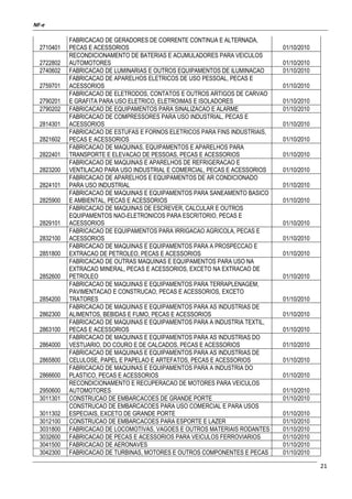 NF-e
21
2710401
FABRICACAO DE GERADORES DE CORRENTE CONTINUA E ALTERNADA,
PECAS E ACESSORIOS 01/10/2010
2722802
RECONDICIONAMENTO DE BATERIAS E ACUMULADORES PARA VEICULOS
AUTOMOTORES 01/10/2010
2740602 FABRICACAO DE LUMINARIAS E OUTROS EQUIPAMENTOS DE ILUMINACAO 01/10/2010
2759701
FABRICACAO DE APARELHOS ELETRICOS DE USO PESSOAL, PECAS E
ACESSORIOS 01/10/2010
2790201
FABRICACAO DE ELETRODOS, CONTATOS E OUTROS ARTIGOS DE CARVAO
E GRAFITA PARA USO ELETRICO, ELETROIMAS E ISOLADORES 01/10/2010
2790202 FABRICACAO DE EQUIPAMENTOS PARA SINALIZACAO E ALARME 01/10/2010
2814301
FABRICACAO DE COMPRESSORES PARA USO INDUSTRIAL, PECAS E
ACESSORIOS 01/10/2010
2821602
FABRICACAO DE ESTUFAS E FORNOS ELETRICOS PARA FINS INDUSTRIAIS,
PECAS E ACESSORIOS 01/10/2010
2822401
FABRICACAO DE MAQUINAS, EQUIPAMENTOS E APARELHOS PARA
TRANSPORTE E ELEVACAO DE PESSOAS, PECAS E ACESSORIOS 01/10/2010
2823200
FABRICACAO DE MAQUINAS E APARELHOS DE REFRIGERACAO E
VENTILACAO PARA USO INDUSTRIAL E COMERCIAL, PECAS E ACESSORIOS 01/10/2010
2824101
FABRICACAO DE APARELHOS E EQUIPAMENTOS DE AR CONDICIONADO
PARA USO INDUSTRIAL 01/10/2010
2825900
FABRICACAO DE MAQUINAS E EQUIPAMENTOS PARA SANEAMENTO BASICO
E AMBIENTAL, PECAS E ACESSORIOS 01/10/2010
2829101
FABRICACAO DE MAQUINAS DE ESCREVER, CALCULAR E OUTROS
EQUIPAMENTOS NAO-ELETRONICOS PARA ESCRITORIO, PECAS E
ACESSORIOS 01/10/2010
2832100
FABRICACAO DE EQUIPAMENTOS PARA IRRIGACAO AGRICOLA, PECAS E
ACESSORIOS 01/10/2010
2851800
FABRICACAO DE MAQUINAS E EQUIPAMENTOS PARA A PROSPECCAO E
EXTRACAO DE PETROLEO, PECAS E ACESSORIOS 01/10/2010
2852600
FABRICACAO DE OUTRAS MAQUINAS E EQUIPAMENTOS PARA USO NA
EXTRACAO MINERAL, PECAS E ACESSORIOS, EXCETO NA EXTRACAO DE
PETROLEO 01/10/2010
2854200
FABRICACAO DE MAQUINAS E EQUIPAMENTOS PARA TERRAPLENAGEM,
PAVIMENTACAO E CONSTRUCAO, PECAS E ACESSORIOS, EXCETO
TRATORES 01/10/2010
2862300
FABRICACAO DE MAQUINAS E EQUIPAMENTOS PARA AS INDUSTRIAS DE
ALIMENTOS, BEBIDAS E FUMO, PECAS E ACESSORIOS 01/10/2010
2863100
FABRICACAO DE MAQUINAS E EQUIPAMENTOS PARA A INDUSTRIA TEXTIL,
PECAS E ACESSORIOS 01/10/2010
2864000
FABRICACAO DE MAQUINAS E EQUIPAMENTOS PARA AS INDUSTRIAS DO
VESTUARIO, DO COURO E DE CALCADOS, PECAS E ACESSORIOS 01/10/2010
2865800
FABRICACAO DE MAQUINAS E EQUIPAMENTOS PARA AS INDUSTRIAS DE
CELULOSE, PAPEL E PAPELAO E ARTEFATOS, PECAS E ACESSORIOS 01/10/2010
2866600
FABRICACAO DE MAQUINAS E EQUIPAMENTOS PARA A INDUSTRIA DO
PLASTICO, PECAS E ACESSORIOS 01/10/2010
2950600
RECONDICIONAMENTO E RECUPERACAO DE MOTORES PARA VEICULOS
AUTOMOTORES 01/10/2010
3011301 CONSTRUCAO DE EMBARCACOES DE GRANDE PORTE 01/10/2010
3011302
CONSTRUCAO DE EMBARCACOES PARA USO COMERCIAL E PARA USOS
ESPECIAIS, EXCETO DE GRANDE PORTE 01/10/2010
3012100 CONSTRUCAO DE EMBARCACOES PARA ESPORTE E LAZER 01/10/2010
3031800 FABRICACAO DE LOCOMOTIVAS, VAGOES E OUTROS MATERIAIS RODANTES 01/10/2010
3032600 FABRICACAO DE PECAS E ACESSORIOS PARA VEICULOS FERROVIARIOS 01/10/2010
3041500 FABRICACAO DE AERONAVES 01/10/2010
3042300 FABRICACAO DE TURBINAS, MOTORES E OUTROS COMPONENTES E PECAS 01/10/2010
 