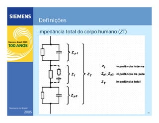 14
Siemens no Brasil
2005
Definições
impedância total do corpo humano (ZT)
 