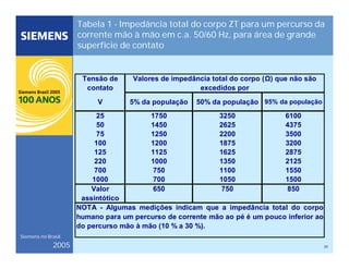 30
Siemens no Brasil
2005
Tabela 1 - Impedância total do corpo ZT para um percurso da
corrente mão à mão em c.a. 50/60 Hz, para área de grande
superfície de contato
Tensão de
contato
V 5% da população 50% da população 95% da população
25 1750 3250 6100
50 1450 2625 4375
75 1250 2200 3500
100 1200 1875 3200
125 1125 1625 2875
220 1000 1350 2125
700 750 1100 1550
1000 700 1050 1500
Valor
assintótico
650 750 850
Valores de impedância total do corpo (Ω) que não são
excedidos por
NOTA - Algumas medições indicam que a impedância total do corpo
humano para um percurso de corrente mão ao pé é um pouco inferior ao
do percurso mão à mão (10 % a 30 %).
 