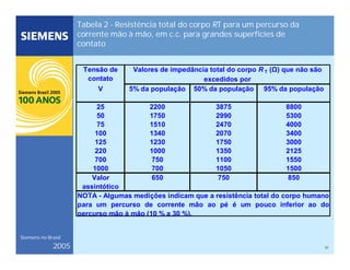 31
Siemens no Brasil
2005
Tabela 2 - Resistência total do corpo RT para um percurso da
corrente mão à mão, em c.c. para grandes superfícies de
contato
Tensão de
contato
V 5% da população 50% da população 95% da população
25 2200 3875 8800
50 1750 2990 5300
75 1510 2470 4000
100 1340 2070 3400
125 1230 1750 3000
220 1000 1350 2125
700 750 1100 1550
1000 700 1050 1500
Valor
assintótico
650 750 850
Valores de impedância total do corpo R T (Ω) que não são
excedidos por
NOTA - Algumas medições indicam que a resistência total do corpo humano
para um percurso de corrente mão ao pé é um pouco inferior ao do
percurso mão à mão (10 % a 30 %).
 