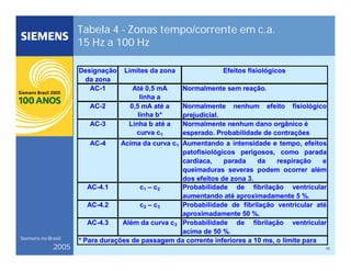 35
Siemens no Brasil
2005
Tabela 4 - Zonas tempo/corrente em c.a.
15 Hz a 100 Hz
Designação
da zona
Limites da zona Efeitos fisiológicos
Até 0,5 mA
linha a
0,5 mA até a
linha b*
Linha b até a
curva c1
AC-4 Acima da curva c1 Aumentando a intensidade e tempo, efeitos
patofisiológicos perigosos, como parada
cardíaca, parada da respiração e
queimaduras severas podem ocorrer além
dos efeitos de zona 3.
AC-4.1 c1 – c2 Probabilidade de fibrilação ventricular
aumentando até aproximadamente 5 %.
AC-4.2 c2 – c3 Probabilidade de fibrilação ventricular até
aproximadamente 50 %.
AC-4.3 Além da curva c3 Probabilidade de fibrilação ventricular
acima de 50 %.
AC-3 Normalmente nenhum dano orgânico é
esperado. Probabilidade de contrações
musculares e dificuldade de respiração para
* Para durações de passagem da corrente inferiores a 10 ms, o limite para
AC-1 Normalmente sem reação.
AC-2 Normalmente nenhum efeito fisiológico
prejudicial.
 
