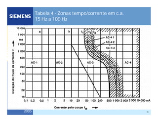 36
Siemens no Brasil
2005
Tabela 4 - Zonas tempo/corrente em c.a.
15 Hz a 100 Hz
 