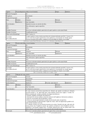 VALE– SALOBO METAIS S/A
Acampamento 03 ALFA S/N- Floresta Tapirapé Aquirí– Marabá – PA
____________________________________________________________________________________________________
Endereço: Largo Padre Péricles, 145 conj. 177 – Perdizes- São Paulo / SP.
CEP: 01156-040 – PABX: 55 11 3666 – 1430
e-mail : apshi@apsbr.com.br site: www.apsbr.com.br
41
Agente Vibração de corpo inteiro Grupo Físico
Meio de Propagação Contato
Freqüência Intermitente
Tempo de Exposição 05h00min
Limite Variável Qualitativo Nível de Ação Variável Qualitativo
Data Medição Empresa Método:
-- -- Aps Associados Qualitativo
Fonte Geradora Condução de veiculo leve
Efeito
O corpo humano possui faixas específicas de vibração, que quando excitadas por vibrações
externas passam a ser absorvidas pelo corpo humano através dos órgãos e tecidos. Os
efeitos causados são variados, podendo citar alguns mais danosos:
- Perda do equilíbrio simulando uma labirintite;
- Alterações do sistema cardíaco, através do aumento da Freqüência e batimentos cardíacos;
- Falta de concentração além de distúrbios visuais;
- Efeitos no sistema gastrintestinal variando de sintomas de enjôo até gastrites;
- Comprometimento de determinados órgãos do corpo, além da degeneração gradativa de
todo tecido muscular e nervoso.
A vibração consiste em movimentos inerentes aos corpos, fazendo com que cada parte do
corpo possua uma Freqüência natural, que quando excitada por outra Freqüência externa,
amplifica o movimento naquela faixa. A energia vibratória por sua vez, passa então a ser
absorvida pelo corpo que promove uma resposta a determinada situação.
Orientação Deverá ser realizada medição quantitativa do agente físico acima especificado.
Agente Poeira Respirável e Sílica Livre Cristalina Grupo Químico
Meio de Propagação Ar
Frequência Intermitente
Tempo de Exposição 03:00
Data Medição Empresa Método
-- Qualitativo Aps Associados Qualitativo
Fonte Geradora Quando do acesso ao canteiro de obras.
EPI Não utiliza para o agente específico.
EPC N/A
Medidas Propostas Deverá ser realizada medição quantitativa do agente químico acima especificado.
Medidas Existentes Umidificação do solo
Observações/Metodologia NR-15 anexo 12.
Conclusão
(Previdência Social)
O agente químico acima citado possui limite de tolerância definido pela NR 15 Anexo nº12,
por se tratar de um agente quantitativo e não qualitativo, a mensuração do referido agente
torna-se necessário para indicar condição do setor/atividade em relação à nocividade.
Agente Poeira total e Sílica Livre Cristalina Grupo Químico
Meio de Propagação Ar
Frequência Intermitente
Tempo de Exposição 03:00
Data Medição Empresa Método
-- Qualitativo Aps Associados Qualitativo
Fonte Geradora Quando do acesso ao canteiro de obras.
EPI Não utiliza para o agente específico.
EPC N/A
Medidas Propostas Deverá ser realizada medição quantitativa do agente químico acima especificado.
Medidas Existentes Umidificação do solo
Observações/Metodologia NR-15 anexo 12.
Conclusão
(Previdência Social)
O agente químico acima citado possui limite de tolerância definido pela NR 15 Anexo nº12,
por se tratar de um agente quantitativo e não qualitativo, a mensuração do referido agente
torna-se necessário para indicar condição do setor/atividade em relação à nocividade.
 