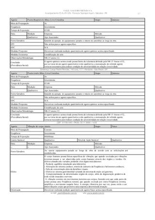 VALE– SALOBO METAIS S/A
Acampamento 03 ALFA S/N- Floresta Tapirapé Aquirí– Marabá – PA
____________________________________________________________________________________________________
Endereço: Largo Padre Péricles, 145 conj. 177 – Perdizes- São Paulo / SP.
CEP: 01156-040 – PABX: 55 11 3666 – 1430
e-mail : apshi@apsbr.com.br site: www.apsbr.com.br
47
Agente Vibração de corpo inteiro Grupo Físico
Meio de Propagação Contato
Freqüência Intermitente
Tempo de Exposição 06h00min
Limite Variável Qualitativo Nível de Ação Variável Qualitativo
Data Medição Empresa Método:
-- -- Aps Associados Qualitativo
Fonte Geradora Ao operar equipamento pesado ao longo da obra de acordo com as solicitações pré
estabelecidas.
Efeito
O corpo humano possui faixas específicas de vibração, que quando excitadas por vibrações
externas passam a ser absorvidas pelo corpo humano através dos órgãos e tecidos. Os
efeitos causados são variados, podendo citar alguns mais danosos:
- Perda do equilíbrio simulando uma labirintite;
- Alterações do sistema cardíaco, através do aumento da Freqüência e batimentos cardíacos;
- Falta de concentração além de distúrbios visuais;
- Efeitos no sistema gastrintestinal variando de sintomas de enjôo até gastrites;
- Comprometimento de determinados órgãos do corpo, além da degeneração gradativa de
todo tecido muscular e nervoso.
A vibração consiste em movimentos inerentes aos corpos, fazendo com que cada parte do
corpo possua uma Freqüência natural, que quando excitada por outra Freqüência externa,
amplifica o movimento naquela faixa. A energia vibratória por sua vez, passa então a ser
absorvida pelo corpo que promove uma resposta a determinada situação.
Orientação Deverá ser realizada medição quantitativa do agente físico acima especificado.
Agente Poeira Respirável e Sílica Livre Cristalina Grupo Químico
Meio de Propagação Ar
Frequência Intermitente
Tempo de Exposição 03:00
Data Medição Empresa Método
-- Qualitativo Aps Associados Qualitativo
Fonte Geradora Quando da operação de equipamentos pesados e trânsito de caminhões ao longo da obra.
EPI Não utiliza para o agente específico.
EPC N/A
Medidas Propostas Deverá ser realizada medição quantitativa do agente químico acima especificado.
Medidas Existentes Umidificação do solo
Observações/Metodologia NR-15 anexo 12.
Conclusão
(Previdência Social)
O agente químico acima citado possui limite de tolerância definido pela NR 15 Anexo nº12,
por se tratar de um agente quantitativo e não qualitativo, a mensuração do referido agente
torna-se necessário para indicar condição do setor/atividade em relação à nocividade.
Agente Poeira total e Sílica Livre Cristalina Grupo Químico
Meio de Propagação Ar
Frequência Intermitente
Tempo de Exposição 03:00
Data Medição Empresa Método
-- Qualitativo Aps Associados Qualitativo
Fonte Geradora Quando da operação de equipamentos pesados e trânsito de caminhões ao longo da obra.
EPI Não utiliza para o agente específico.
EPC N/A
Medidas Propostas Deverá ser realizada medição quantitativa do agente químico acima especificado.
Medidas Existentes Umidificação do solo
Observações/Metodologia NR-15 anexo 12.
Conclusão
(Previdência Social)
O agente químico acima citado possui limite de tolerância definido pela NR 15 Anexo nº12,
por se tratar de um agente quantitativo e não qualitativo, a mensuração do referido agente
torna-se necessário para indicar condição do setor/atividade em relação à nocividade.
 