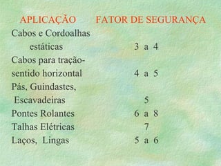 APLICAÇÃO FATOR DE SEGURANÇA
Cabos e Cordoalhas
estáticas 3 a 4
Cabos para tração-
sentido horizontal 4 a 5
Pás, Guindastes,
Escavadeiras 5
Pontes Rolantes 6 a 8
Talhas Elétricas 7
Laços, Lingas 5 a 6
 