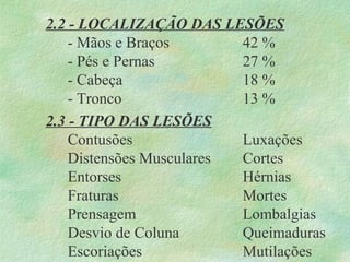 2.2 - LOCALIZAÇÃO DAS LESÕES
- Mãos e Braços 42 %
- Pés e Pernas 27 %
- Cabeça 18 %
- Tronco 13 %
2.3 - TIPO DAS LESÕES
Contusões Luxações
Distensões Musculares Cortes
Entorses Hérnias
Fraturas Mortes
Prensagem Lombalgias
Desvio de Coluna Queimaduras
Escoriações Mutilações
 
