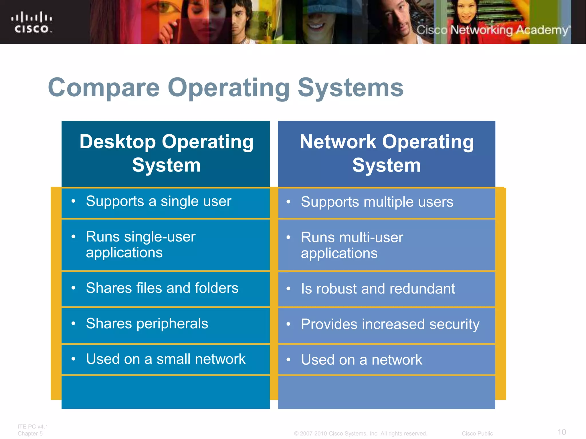 ITE PC v4.1
Chapter 5 10
© 2007-2010 Cisco Systems, Inc. All rights reserved. Cisco Public
Compare Operating Systems
Desktop Operating
System
• Supports a single user
• Runs single-user
applications
• Shares files and folders
• Shares peripherals
• Used on a small network
• Supports multiple users
• Runs multi-user
applications
• Is robust and redundant
• Provides increased security
• Used on a network
Network Operating
System
 