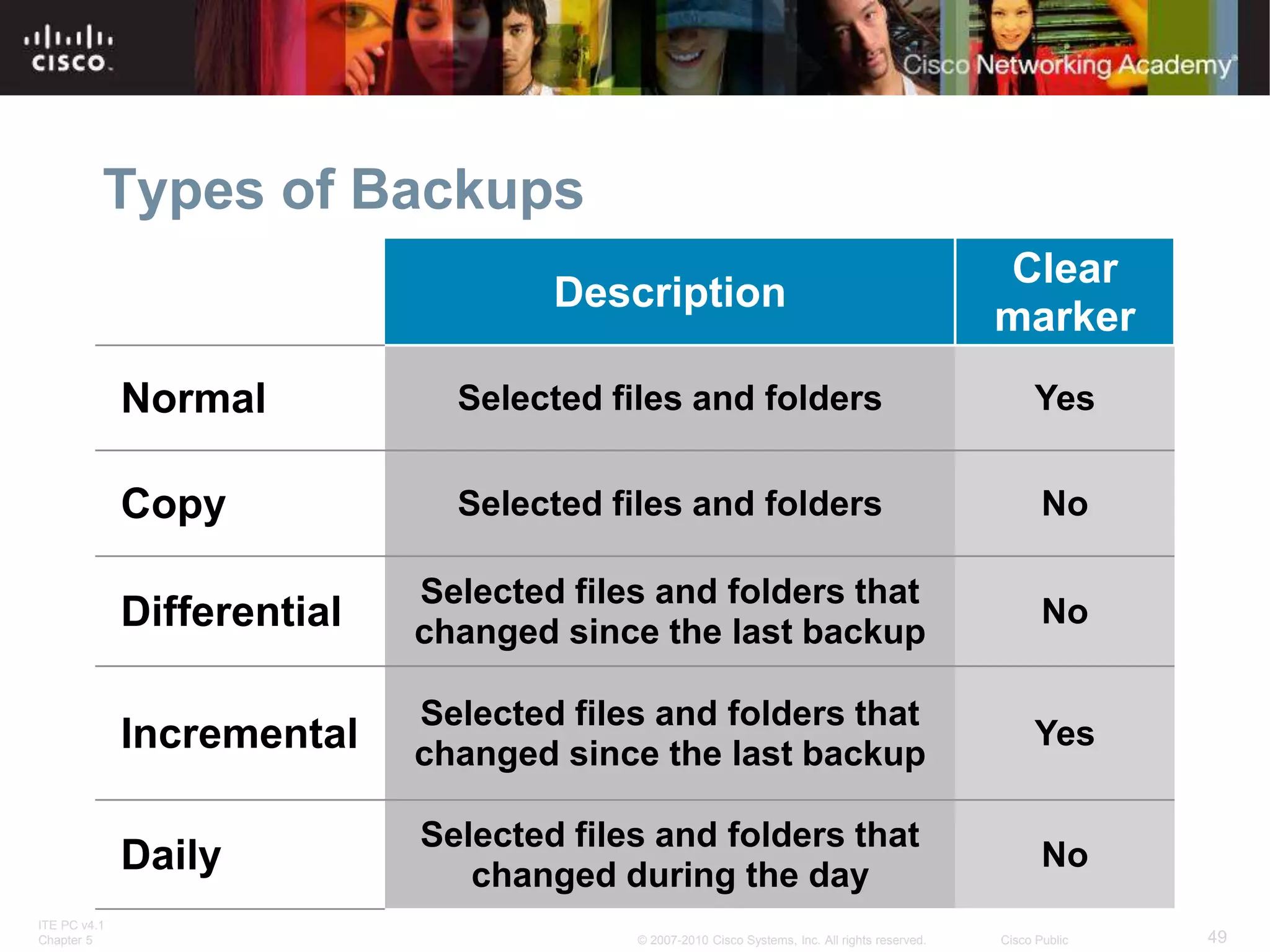 ITE PC v4.1
Chapter 5 49
© 2007-2010 Cisco Systems, Inc. All rights reserved. Cisco Public
Types of Backups
Description
Clear
marker
Normal Selected files and folders Yes
Copy Selected files and folders No
Differential
Selected files and folders that
changed since the last backup
No
Incremental
Selected files and folders that
changed since the last backup
Yes
Daily
Selected files and folders that
changed during the day
No
 