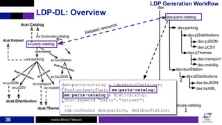 Institut Mines-Télécom
LDP-DL: Overview
36
Related resource
dex:paris-catalog a ldp:BasicContainer;
foaf:primaryTopic ex:p...