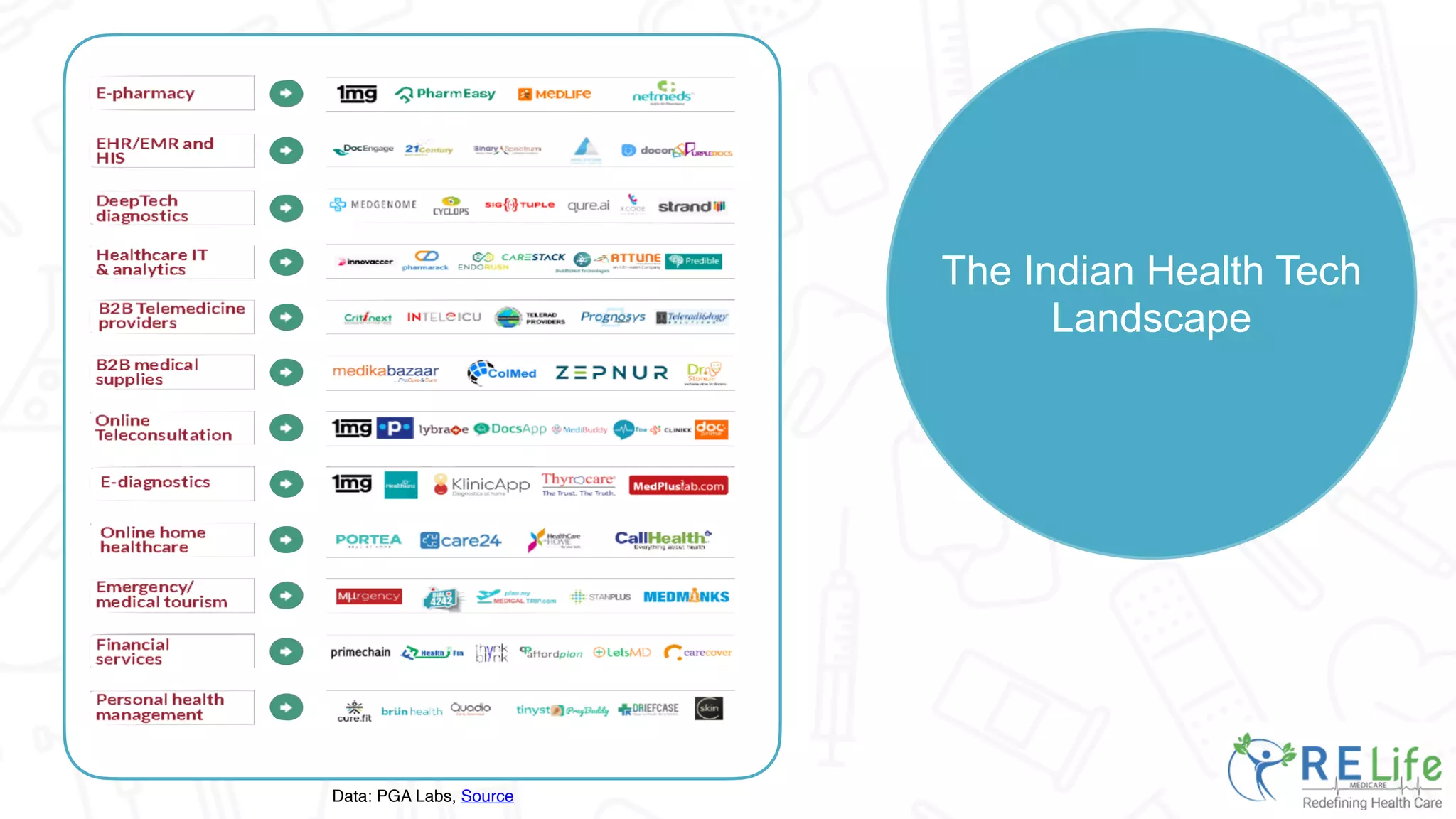 The Indian Health Tech
Landscape
Data: PGA Labs, Source
 
