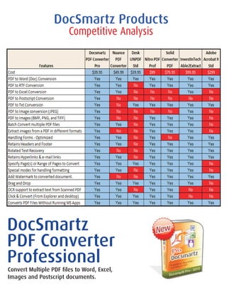 DocSmartz Products
                        Competitive Analysis




DocSmartz
PDF Converter
Professional
Convert Multiple PDF files to Word, Excel,
Images and Postscript documents.
 