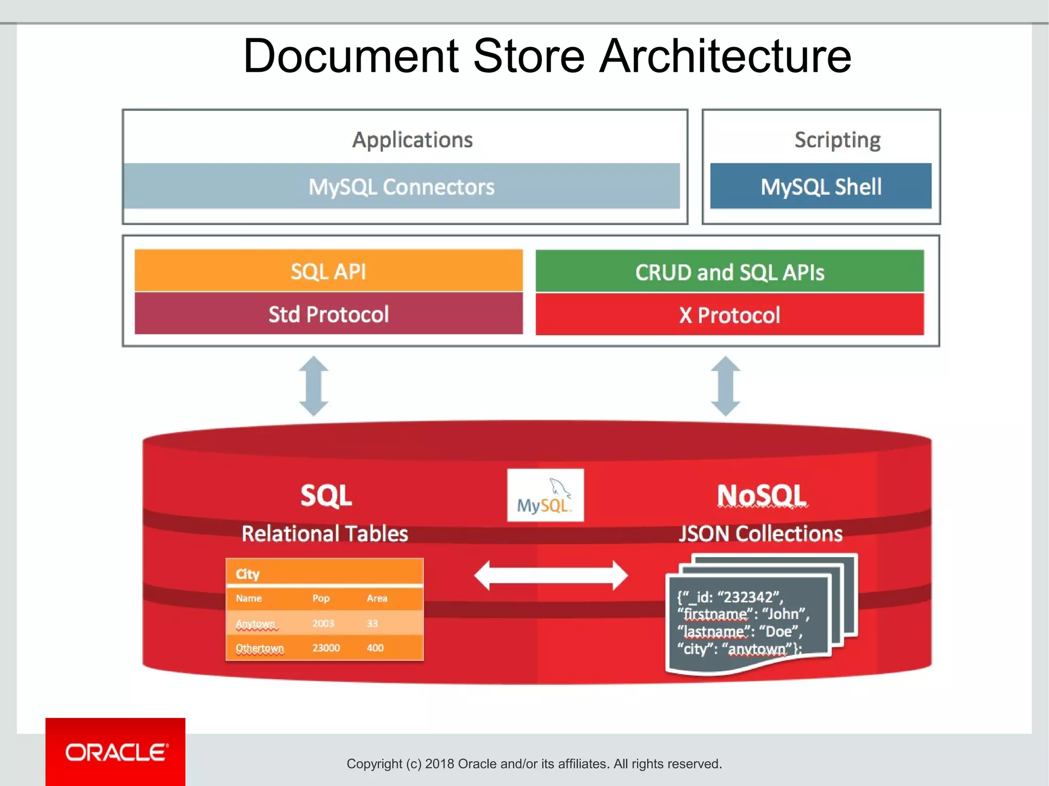 Document Store Architecture
Copyright (c) 2018 Oracle and/or its affiliates. All rights reserved.
 