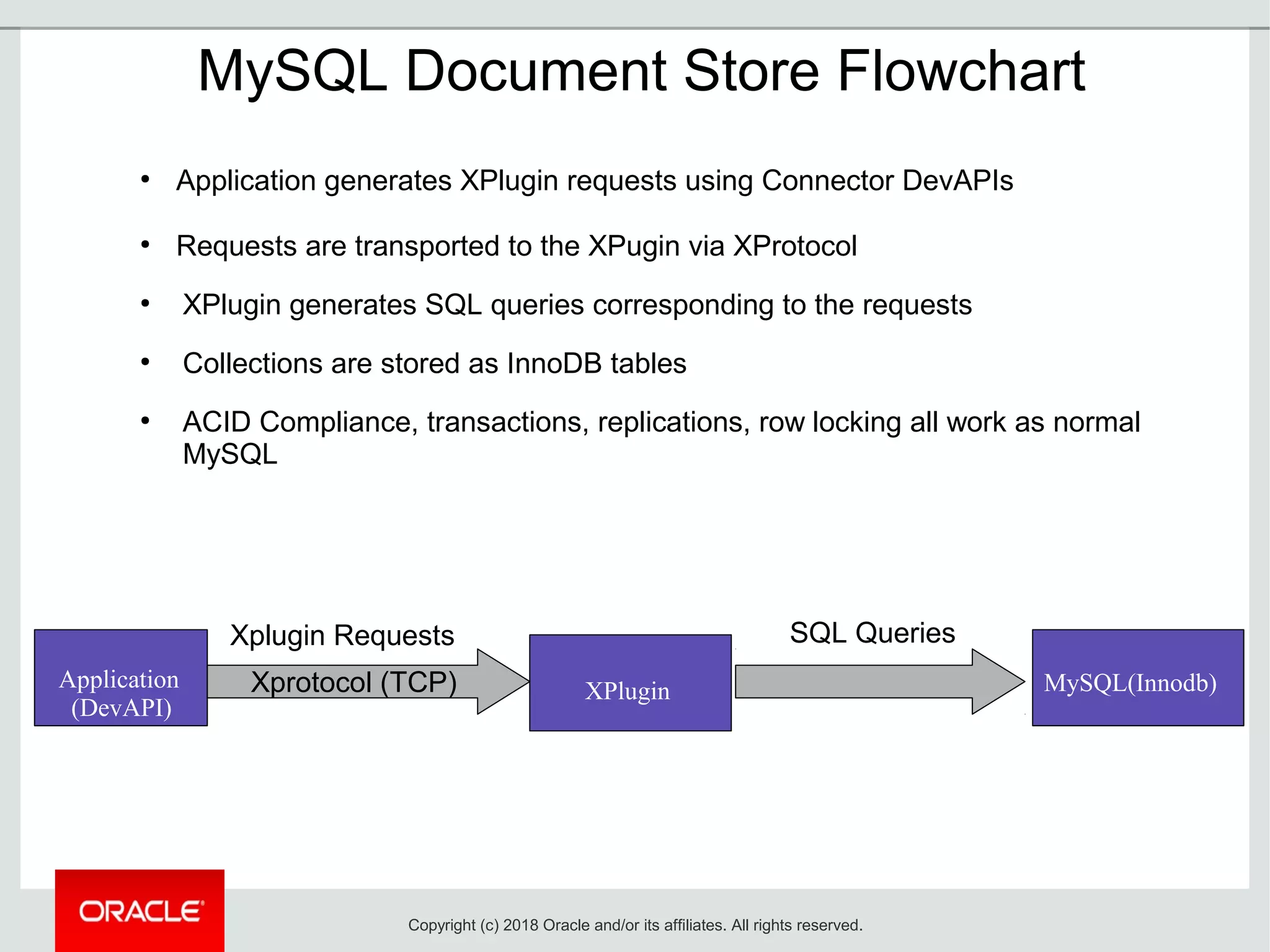 MySQL Document Store Flowchart
●
Application generates XPlugin requests using Connector DevAPIs
●
Requests are transported to the XPugin via XProtocol
●
XPlugin generates SQL queries corresponding to the requests
●
Collections are stored as InnoDB tables
●
ACID Compliance, transactions, replications, row locking all work as normal
MySQL
Application
(DevAPI)
XPlugin MySQL(Innodb)Xprotocol (TCP)
Xplugin Requests SQL Queries
Copyright (c) 2018 Oracle and/or its affiliates. All rights reserved.
 