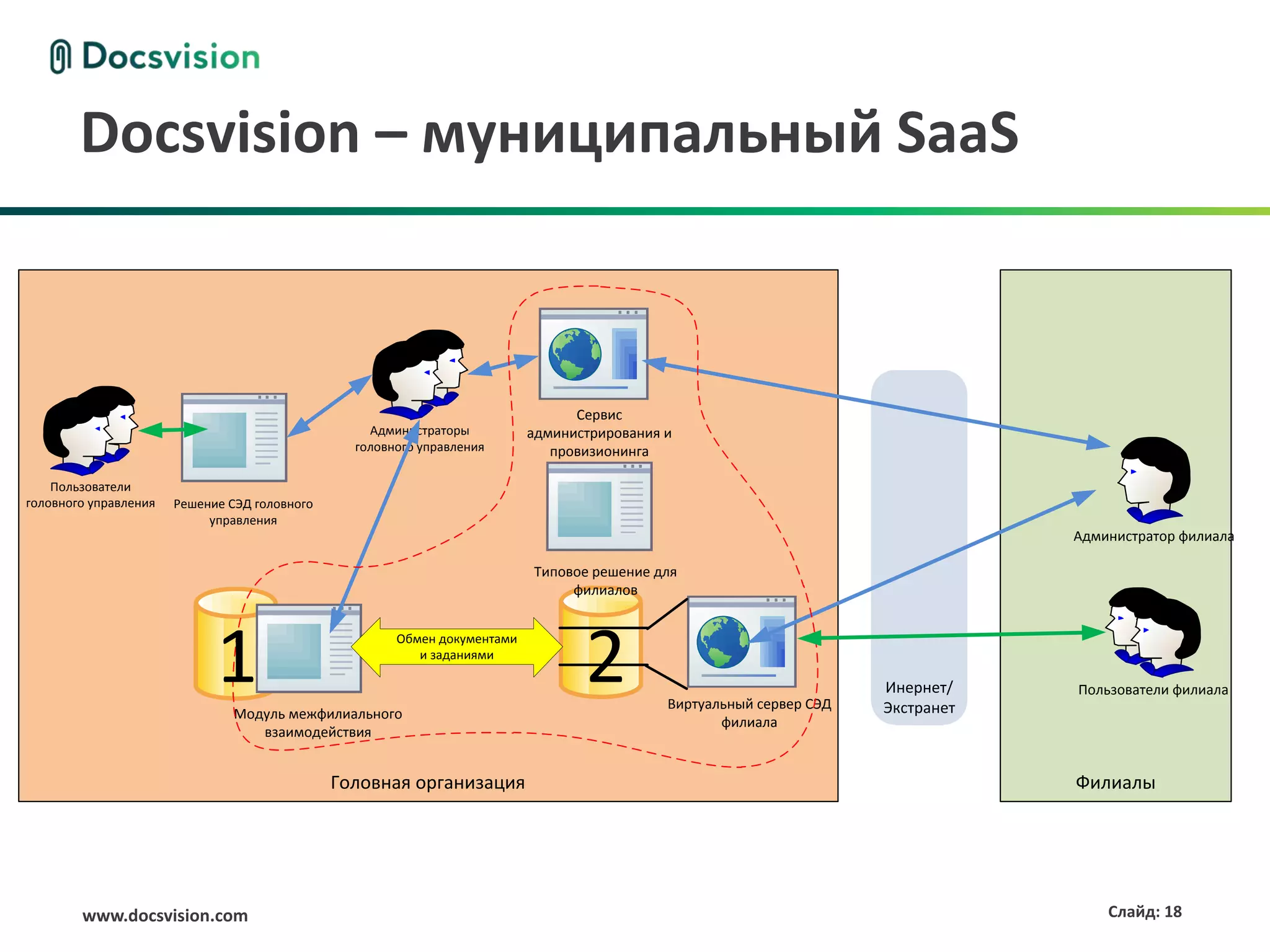 Docsvision – муниципальный SaaS



                                                                                 Сервис
                                                   Администраторы          администрирования и
                                                 головного управления         провизионинга

    Пользователи
головного управления   Решение СЭД головного
                            управления
                                                                                                                                  Администратор филиала

                                                                           Типовое решение для
                                                                                филиалов




                             1  Модуль межфилиального
                                                       Обмен документами
                                                          и заданиями
                                                                                  2          Виртуальный сервер СЭД
                                                                                                                      Инернет/
                                                                                                                      Экстранет
                                                                                                                                  Пользователи филиала

                                                                                                    филиала
                                   взаимодействия


                                               Головная организация                                                               Филиалы




        www.docsvision.com                                                                                                            Слайд: 18
 