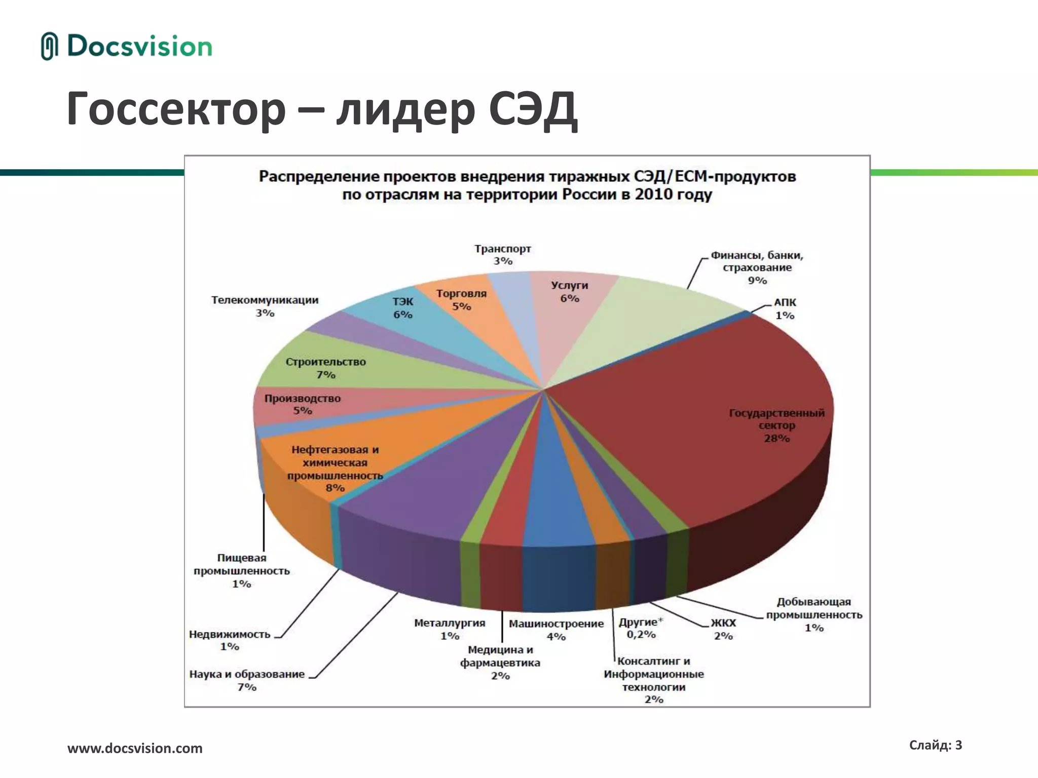 Госсектор – лидер СЭД




www.docsvision.com      Слайд: 3
 