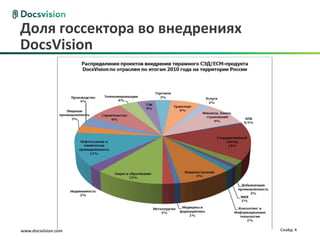 Доля госсектора во внедрениях
DocsVision




www.docsvision.com              Слайд: 4
 