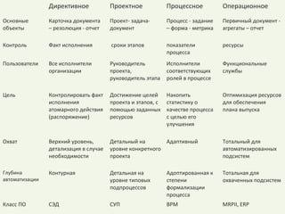 Директивное            Проектное             Процессное          Операционное

Основные        Карточка документа     Проект- задача-       Процесс - задание   Первичный документ -
объекты         – резолюция - отчет    документ              – форма - метрика   агрегаты – отчет

Контроль        Факт исполнения        сроки этапов          показатели          ресурсы
                                                             процесса
Пользователи    Все исполнители        Руководитель          Исполнители         Функциональные
                организации            проекта,              соответствующих     службы
                                       руководитель этапа    ролей в процессе

Цель            Контролировать факт    Достижение целей      Накопить            Оптимизация ресурсов
                исполнения             проекта и этапов, с   статистику о        для обеспечения
                атомарного действия    помощью заданных      качестве процесса   плана выпуска
                (распоряжение)         ресурсов              с целью его
                                                             улучшения

Охват           Верхний уровень,       Детальный на       Адаптивный             Тотальный для
                детализация в случае   уровне конкретного                        автоматизированных
                необходимости          проекта                                   подсистем

Глубина         Контурная              Детальная на          Адоптированная к    Тотальная для
автоматизации                          уровне типовых        степени             охваченных подсистем
                                       подпроцессов          формализации
                                                             процесса
Класс ПО        СЭД                    СУП                   BPM                 MRPII, ERP
 