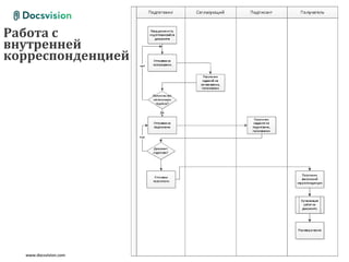 Работа с
внутренней
корреспонденцией




                       Слайд: 37
  www.docsvision.com
 