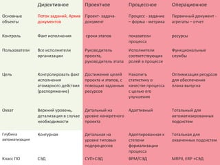 Директивное            Проектное             Процессное          Операционное

Основные        Поток заданий, Архив Проект- задача-         Процесс - задание   Первичный документ -
объекты         документов           документ                – форма - метрика   агрегаты – отчет


Контроль        Факт исполнения        сроки этапов          показатели          ресурсы
                                                             процесса
Пользователи    Все исполнители        Руководитель          Исполнители         Функциональные
                организации            проекта,              соответствующих     службы
                                       руководитель этапа    ролей в процессе

Цель            Контролировать факт    Достижение целей      Накопить            Оптимизация ресурсов
                исполнения             проекта и этапов, с   статистику о        для обеспечения
                атомарного действия    помощью заданных      качестве процесса   плана выпуска
                (распоряжение)         ресурсов              с целью его
                                                             улучшения

Охват           Верхний уровень,       Детальный на       Адаптивный             Тотальный для
                детализация в случае   уровне конкретного                        автоматизированных
                необходимости          проекта                                   подсистем

Глубина         Контурная              Детальная на          Адоптированная к    Тотальная для
автоматизации                          уровне типовых        степени             охваченных подсистем
                                       подпроцессов          формализации
                                                             процесса
Класс ПО        СЭД                    СУП+СЭД               BPM/СЭД             MRPII, ERP +СЭД
 