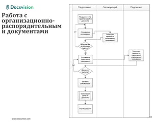Работа с
организационно-
распорядительным
и документами




                       Слайд: 44
  www.docsvision.com
 