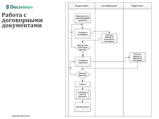 Работа с
договорными
документами




                       Слайд: 49
  www.docsvision.com
 