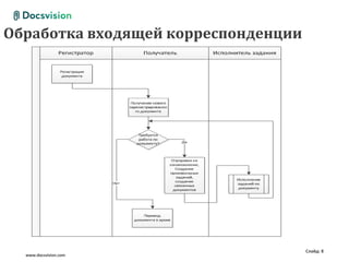 Обработка входящей корреспонденции




                                     Слайд: 8
  www.docsvision.com
 