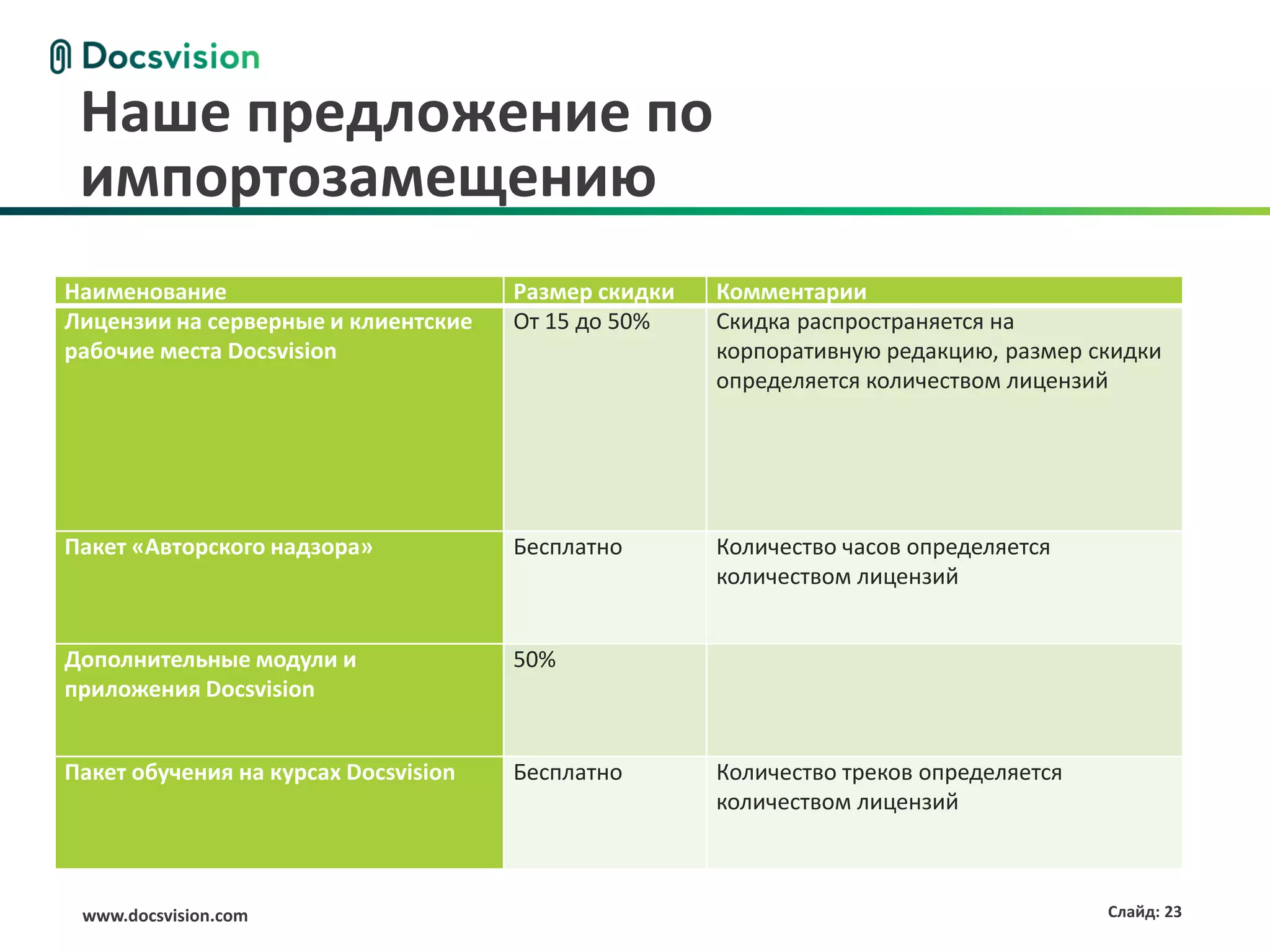 www.docsvision.com Слайд: 23
Наше предложение по
импортозамещению
Наименование Размер скидки Комментарии
Лицензии на серверные и клиентские
рабочие места Docsvision
От 15 до 50% Скидка распространяется на
корпоративную редакцию, размер скидки
определяется количеством лицензий
Пакет «Авторского надзора» Бесплатно Количество часов определяется
количеством лицензий
Дополнительные модули и
приложения Docsvision
50%
Пакет обучения на курсах Docsvision Бесплатно Количество треков определяется
количеством лицензий
 
