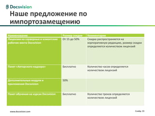 www.docsvision.com Слайд: 23
Наше предложение по
импортозамещению
Наименование Размер скидки Комментарии
Лицензии на серверные и клиентские
рабочие места Docsvision
От 15 до 50% Скидка распространяется на
корпоративную редакцию, размер скидки
определяется количеством лицензий
Пакет «Авторского надзора» Бесплатно Количество часов определяется
количеством лицензий
Дополнительные модули и
приложения Docsvision
50%
Пакет обучения на курсах Docsvision Бесплатно Количество треков определяется
количеством лицензий
 