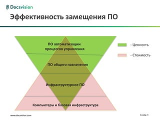 www.docsvision.com Слайд: 4
Эффективность замещения ПО
Компьютеры и базовая инфраструктура
Инфраструктурное ПО
ПО общего назначения
ПО автоматизации
процессов управления
- Ценность
- Стоимость
 