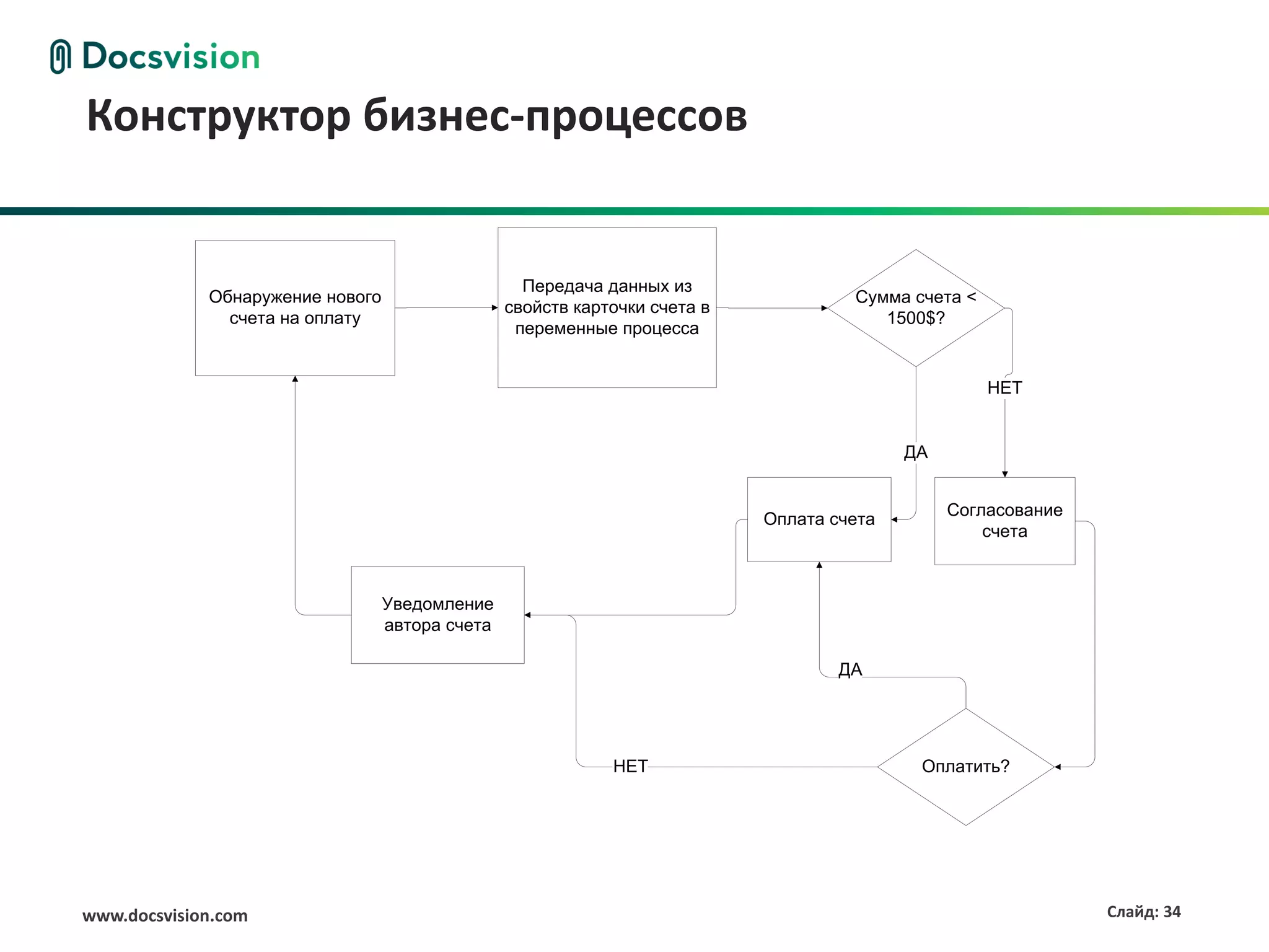 Конструктор бизнес-процессов


                                                   Передача данных из
             Обнаружение нового                                                      Сумма счета <
                                                 свойств карточки счета в
               счета на оплату                                                          1500$?
                                                  переменные процесса


                                                                                                     НЕТ


                                                                                           ДА


                                                                                                Согласование
                                                                            Оплата счета
                                                                                                    счета



                                  Уведомление
                                  автора счета

                                                                                    ДА




                                                             НЕТ                            Оплатить?




www.docsvision.com                                                                                             Слайд: 34
 