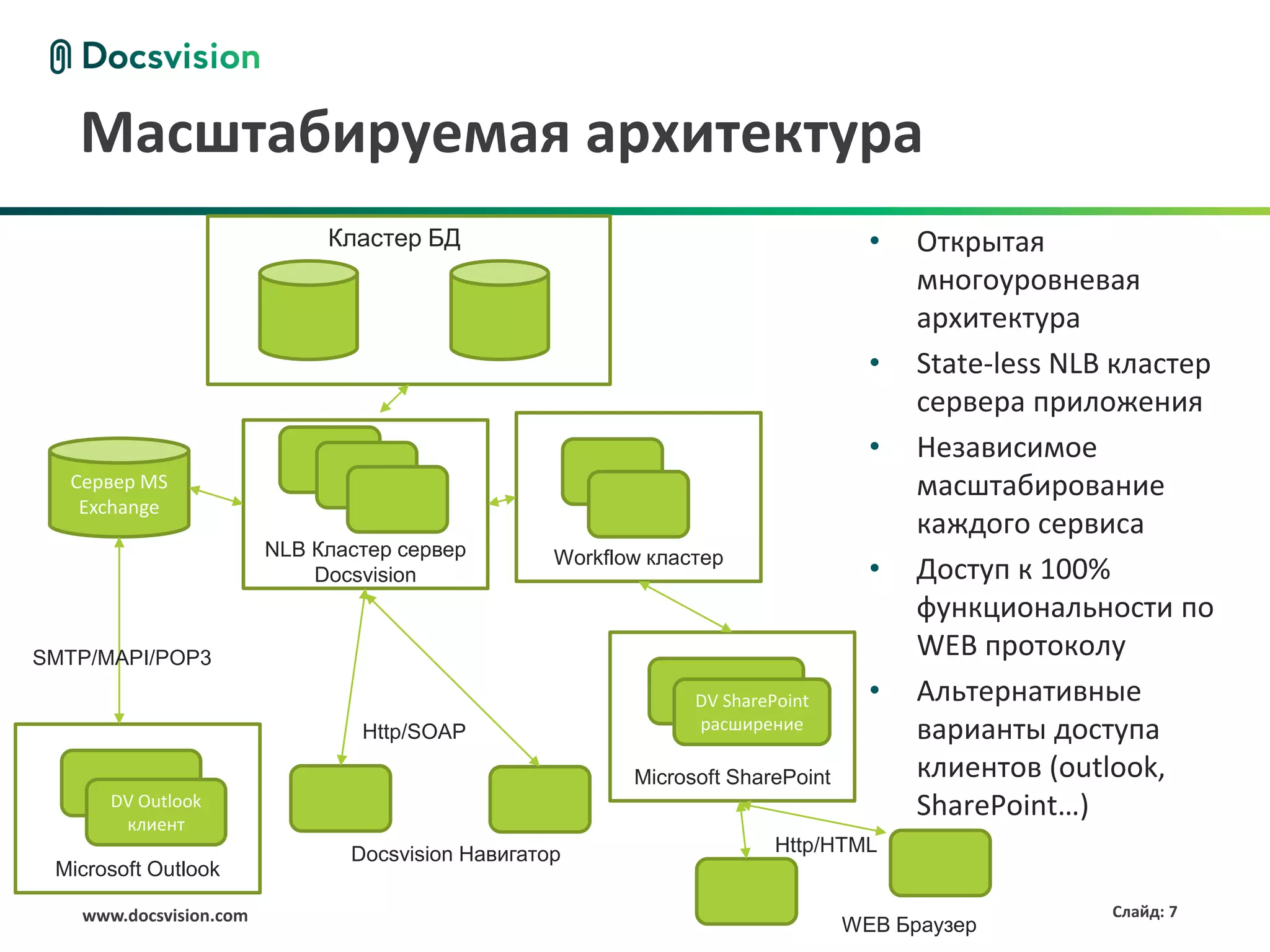 Масштабируемая архитектура
                             Кластер БД                                           •   Открытая
                                                                                      многоуровневая
                                                                                      архитектура
                                                                                  •   State-less NLB кластер
                                                                                      сервера приложения
                                                                                  •   Независимое
  Сервер MS                                                                           масштабирование
   Exchange
                                                                                      каждого сервиса
                        NLB Кластер сервер        Workflow кластер
                            Docsvision                                            •   Доступ к 100%
                                                                                      функциональности по
SMTP/MAPI/POP3                                                                        WEB протоколу
                                                               DV SharePoint      •   Альтернативные
                                Http/SOAP                      расширение             варианты доступа
                                                         Microsoft SharePoint         клиентов (outlook,
      DV Outlook
       клиент
                                                                                      SharePoint…)
                               Docsvision Навигатор                     Http/HTML
 Microsoft Outlook

   www.docsvision.com                                                                               Слайд: 7
                                                                                WEB Браузер
 