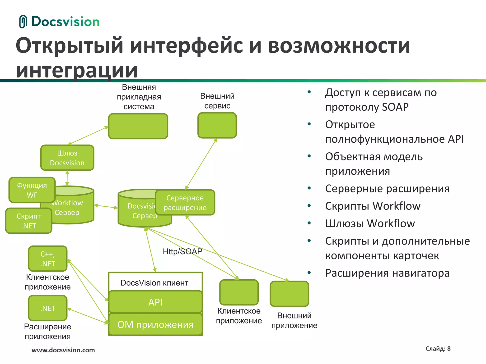 Открытый интерфейс и возможности
интеграции
                         Внешняя
                        прикладная           Внешний                  •     Доступ к сервисам по
                          система             сервис                        протоколу SOAP
                                                                      •     Открытое
                                                                            полнофункциональное API
            Шлюз
          Docsvision
                                                                      •     Объектная модель
                                                                            приложения
Функция
  WF
                                                                      •     Серверные расширения
                                      Серверное
          Workflow
           Сервер
                          Docsvision расширение                       •     Скрипты Workflow
Скрипт                     Сервер
 .NET                                                                 •     Шлюзы Workflow
                                                                      •     Скрипты и дополнительные
                                     Http/SOAP
     C++,                                                                   компоненты карточек
     .NET
 Клиентское                                                           •     Расширения навигатора
 приложение             DocsVision клиент

                               API
     .NET                                         Клиентское
                                                                Внешний
                                                  приложение
 Расширение             ОМ приложения                          приложение
 приложения
   www.docsvision.com                                                                       Слайд: 8
 