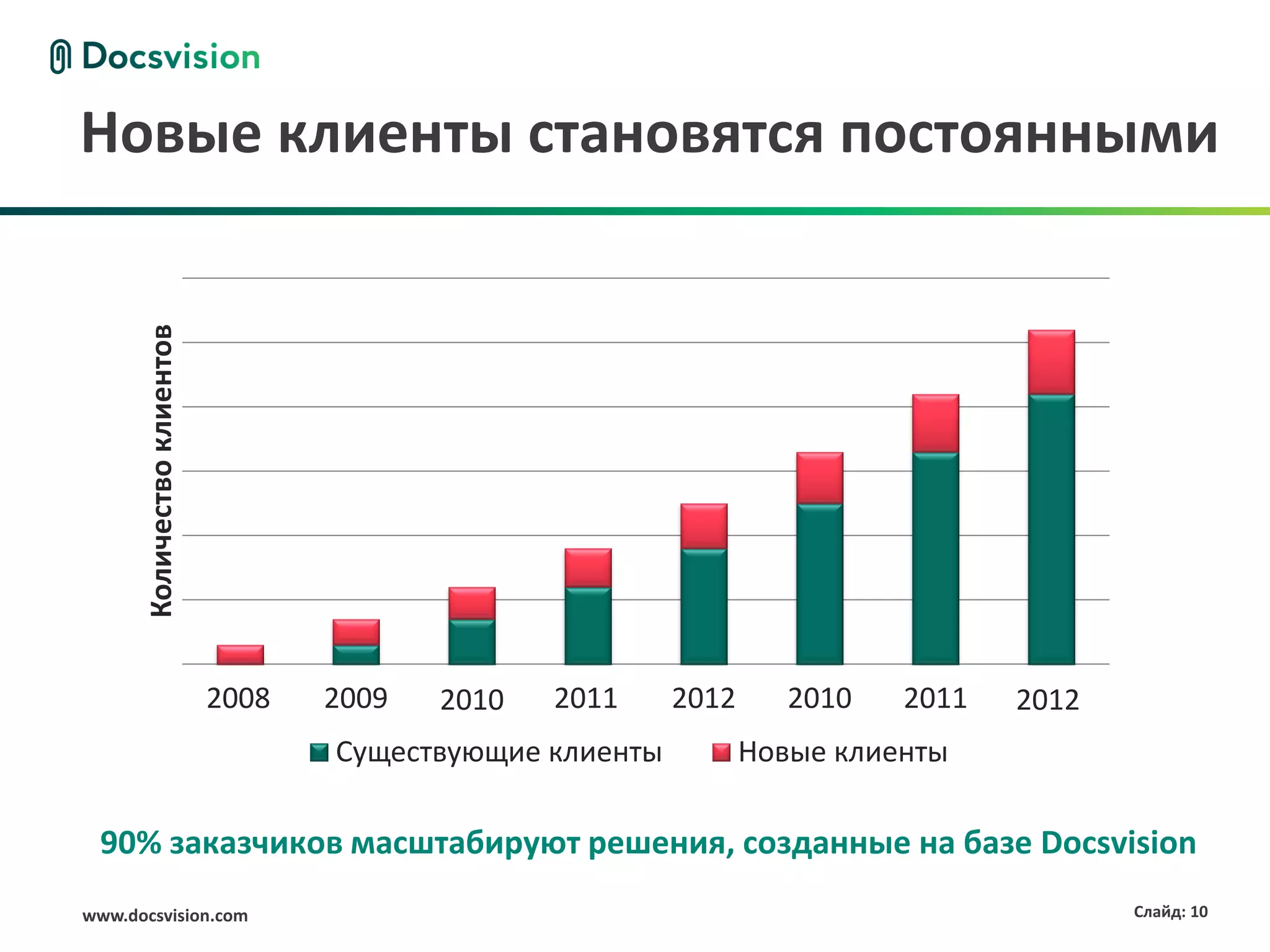 Новые клиенты становятся постоянными
       Количество клиентов




                             2008   2009   2010   2011     2012      2010   2011   2012
                                    Существующие клиенты          Новые клиенты

 90% заказчиков масштабируют решения, созданные на базе Docsvision
www.docsvision.com                                                                        Слайд: 10
 