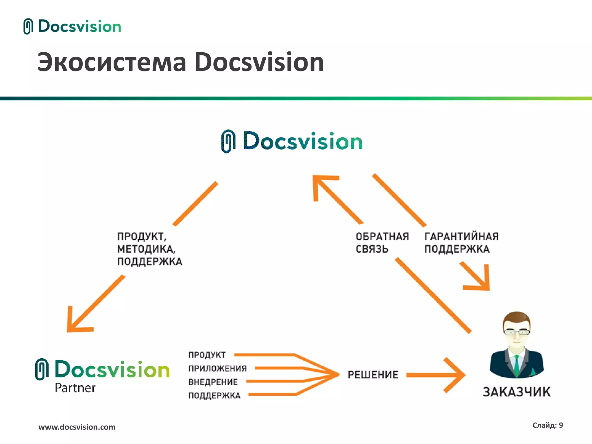 Экосистема Docsvision




www.docsvision.com      Слайд: 9
 
