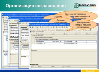 Организация согласования Вид согласования: Параллельное Последовательное Смешанное Общая схема процесса согласования Карточка согласования содержит описание параметров процесса согласования Задание ответственному за согласование Задание согласующему лицу Фиксирование истории процесса согласования 