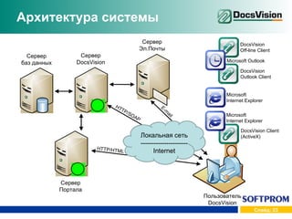 Архитектура системы Пользователь DocsVision Локальная сеть ---------------------- Internet HTTP/SOAP HTTP/HTML E-mail Сервер баз данных Сервер DocsVision Сервер Портала Сервер Эл.Почты Microsoft Internet Explorer Microsoft Internet Explorer DocsVision Client (ActiveX) Microsoft Outlook DocsVision Off-line Client DocsVision Outlook Client 