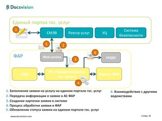 Единый портал гос. услуг
     1                                                                    Система
                         СМЭВ            Реестр услуг         УЦ
                                                                        безопасности

                        5            2
                                                        6
    ФАР                Web-service                             МЭДО
                                            3


                            DV «Предоставление
          СЭД                                               Портал ФАР
                                 гос. услуг»
                                                4
1. Заполнение заявки на услугу на едином портале гос. услуг        6. Взаимодействие с другими
2. Передача информации о заявке в АС ФАР                           ведомствами
3. Создание карточки заявки в системе
4. Процесс обработки заявки в ФАР
5. Обновление статуса заявки на едином портале гос. услуг
  www.docsvision.com                                                                Слайд: 30
 