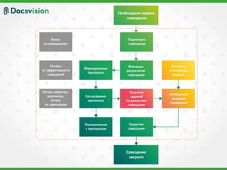 Назначение

 •    Автоматизация процессов подготовки совещаний,
      протоколирования, исполнения и контроля исполнения
      принятых решений.
 •    Повышение уровня исполнительской дисциплины -
      контроль исполнения поручений по решениям
      совещаний.
 •    Предоставление средств для оценки эффективности
      совещаний.




www.docsvision.com                                      Слайд: 39
 