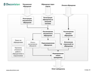 Письменное           Обращение через
                                                                   Личное обращение
                       обращение                портал

Цикл обработки обращения
                                              Регистрация
                       Регистрация
                                             обращения из
                       письменного
                                               внешней
                        обращения
                                                системы



                                             Рассмотрение            Рассмотрение
                                             письменного                личного
                                              обращения               обращения

              Поиск по
            обращениям          Отказ в                                 Исполнение
                                            Перенаправление
                             рассмотрении                              поручений по
                              обращения        обращения
                                                                        обращению
            Просмотр
            отчетов по
             работе с
          обращениями и                                 Формирование
           поручениями                                      ответа
                                                         гражданину




                                                       Ответ гражданину
  www.docsvision.com                                                                  Слайд: 53
 