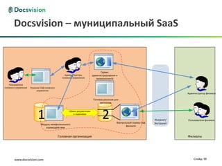 Docsvision – муниципальный SaaS



                                                                                 Сервис
                                                   Администраторы          администрирования и
                                                 головного управления         провизионинга

    Пользователи
головного управления   Решение СЭД головного
                            управления
                                                                                                                                  Администратор филиала

                                                                           Типовое решение для
                                                                                филиалов




                             1  Модуль межфилиального
                                                       Обмен документами
                                                          и заданиями
                                                                                  2          Виртуальный сервер СЭД
                                                                                                                      Инернет/
                                                                                                                      Экстранет
                                                                                                                                  Пользователи филиала

                                                                                                    филиала
                                   взаимодействия


                                               Головная организация                                                               Филиалы




        www.docsvision.com                                                                                                            Слайд: 59
 