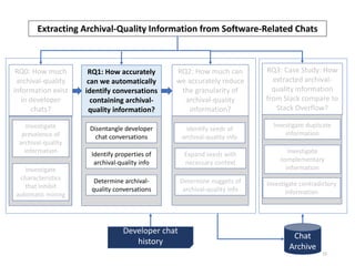 15
Extracting Archival-Quality Information from Software-Related Chats
RQ0: How much
archival-quality
information exist
in developer
chats?
RQ2: How much can
we accurately reduce
the granularity of
archival-quality
information?
RQ3: Case Study: How
extracted archival-
quality information
from Slack compare to
Stack Overflow?
RQ1: How accurately
can we automatically
identify conversations
containing archival-
quality information?
Investigate
prevalence of
archival-quality
information
Investigate
characteristics
that inhibit
automatic mining
Disentangle developer
chat conversations
Determine archival-
quality conversations
Identify properties of
archival-quality info
Identify seeds of
archival-quality info
Expand seeds with
necessary context
Determine nuggets of
archival-quality info
Developer chat
history
Chat
Archive
Investigate duplicate
information
Investigate
complementary
information
Investigate contradictory
information
 