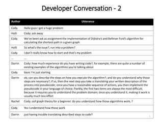 Developer Conversation - 2
7
Author Utterance
Cody Hello guys I got a huge problem
Holli Cody: ask away
Cody We’ve been ask as assignment the implementation of Dijkstra’s and Bellman Ford’s algorithm for
calculating the shortest path in a given graph
Holli So what’s the issue?; run into a problem?
Cody I don’t really know how to start and that’s my problem
… ….
Darrin Cody: how much experience do you have writing code?; for example, there are quite a number of
existing examples of the algorithms you’re talking about
Cody basic i’m just starting
Darrin ok; can you describe the steps on how you execute the algorithm?; and do you understand why those
steps are necessary?; if so, then the next step you take is translating your written description of the
process into pseudocode; once you have a reasonable sequence of actions, you then implement the
pseudocode in your language of choice; frankly, the first two items are always the most difficult;
because it requires you to understand the problem domain; once you understand it, making it work is
usually much less effort
Rachel Cody: oof graph theory for a beginner. do you understand how those algorithms work, ?
Cody Yes I understand how those work
Darrin just having trouble translating described steps to code?
 