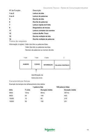 Documento Técnico - Redes de Comunicação Industrial
Nº da Função: Descrição:
1 ou 2 Leitura de bits
3 ou 4 Leitura de palavras
5 Escrita de bits
6 Escrita de palavras
7 Leitura rápida de 8 bits
8 Diagnóstico de trocas
11 Leitura contador de eventos
12 Leitura Buffer Trace
15 Escrita múltipla de bits
16 Escrita múltipla de palavras
Trama de resposta
Informação (n bytes): Valor dos bits ou palavras lidas;
Valor dos bits ou palavras escritas;
Número de palavras ou número de bits
1 byte 1 byte n bytes 2
NUMERO CODIGO INFORMAÇÃO PALAVRA CONTROLO
Identificação da
trama de envio
Características fisicas
Exemplo de tempos de refrescamento dos dados
1 palavra lida 100 palavra lidas
bit/s T ciclo Duração média Duração média
9600 10ms 86ms 367ms
9600 50 149 405
19200 10 60 216
19200 50 100 251
11
 